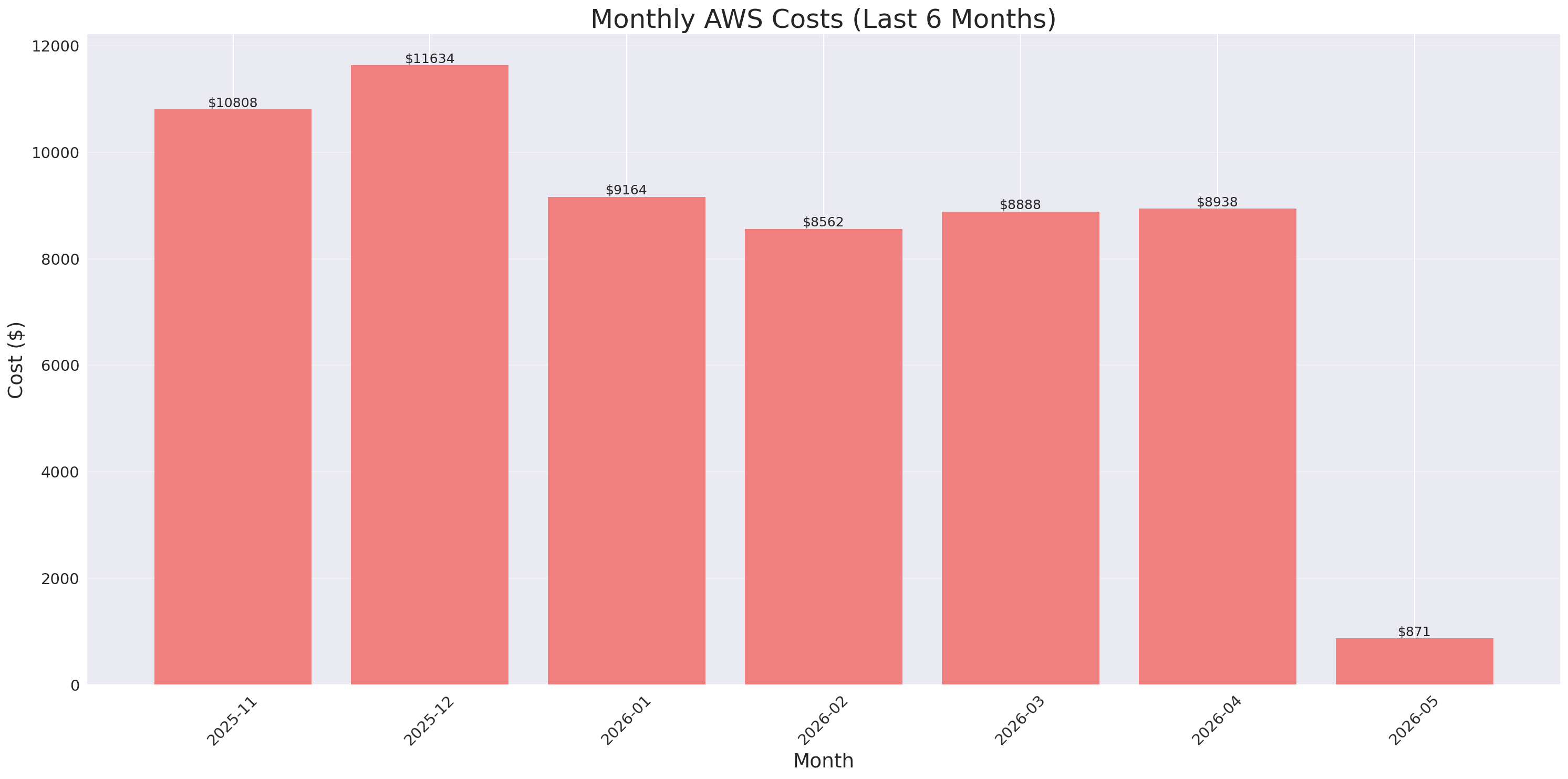 Monthly Costs