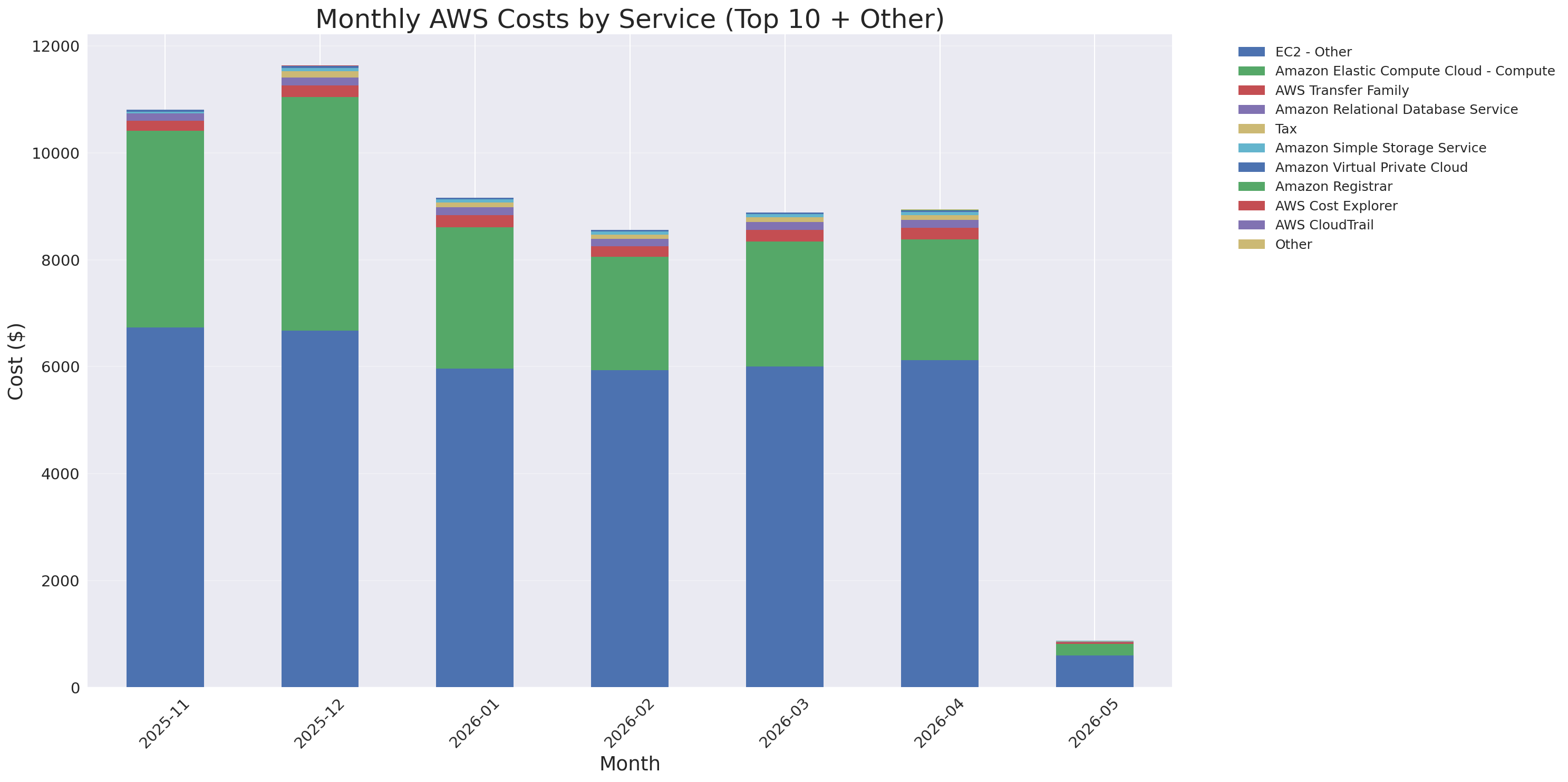 Monthly Costs by Service