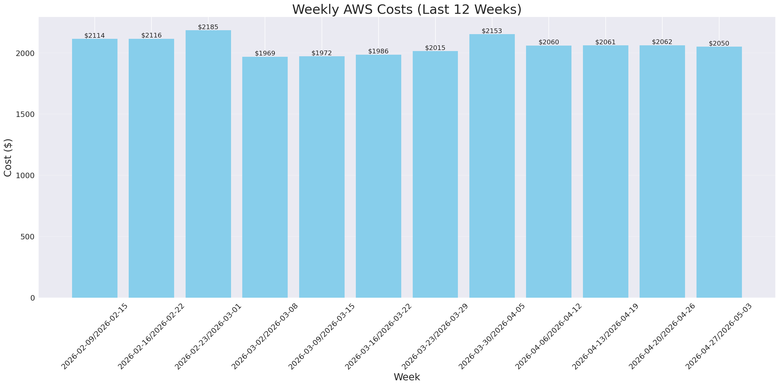 Weekly Costs