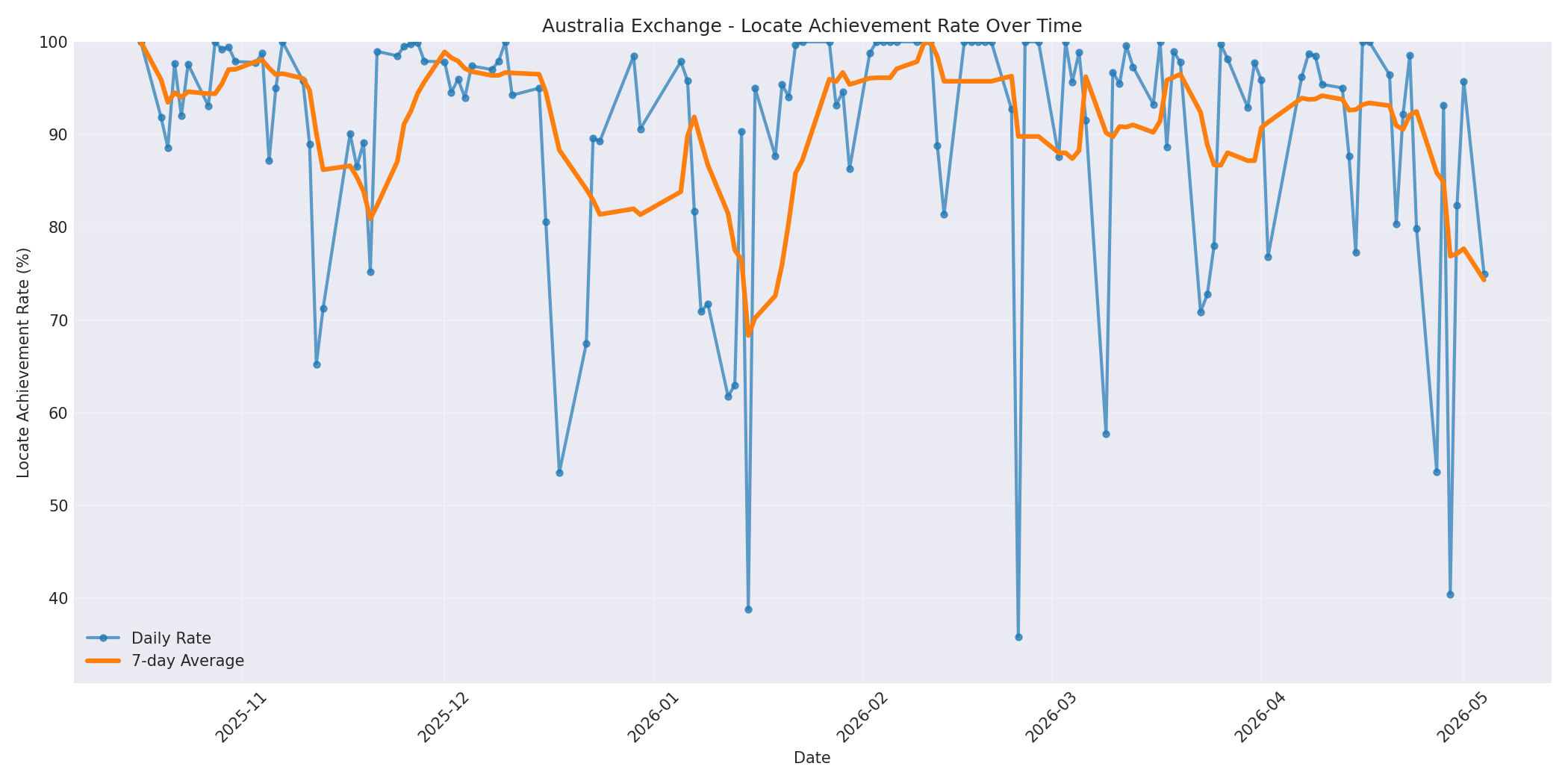 Australia Locate Rate Over Time