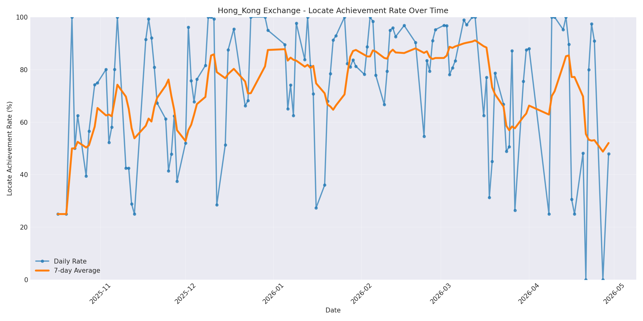 Hong_Kong Locate Rate Over Time