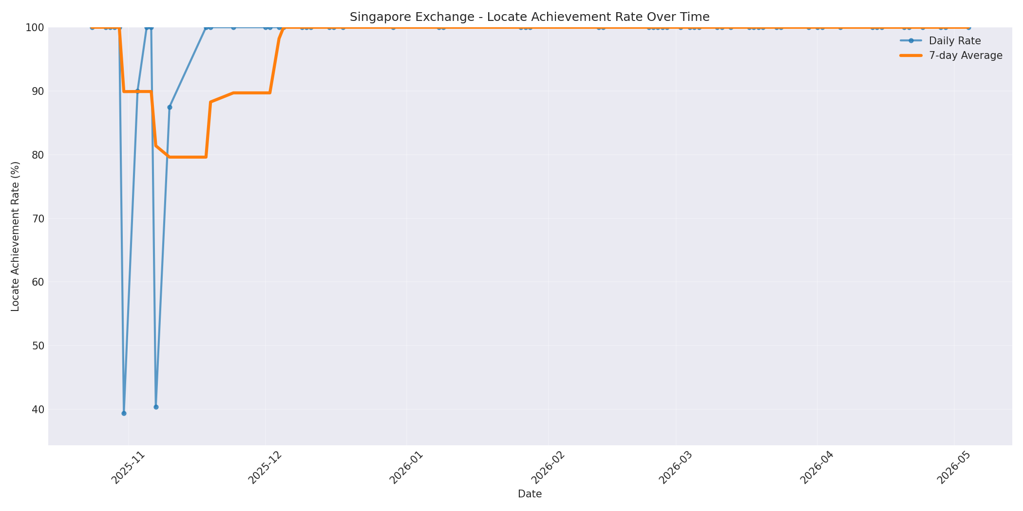 Singapore Locate Rate Over Time