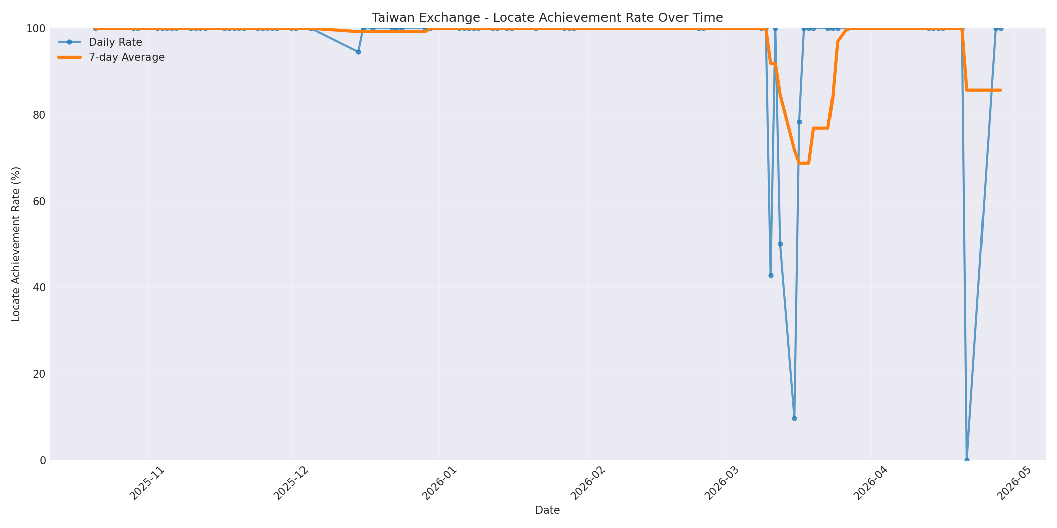 Taiwan Locate Rate Over Time