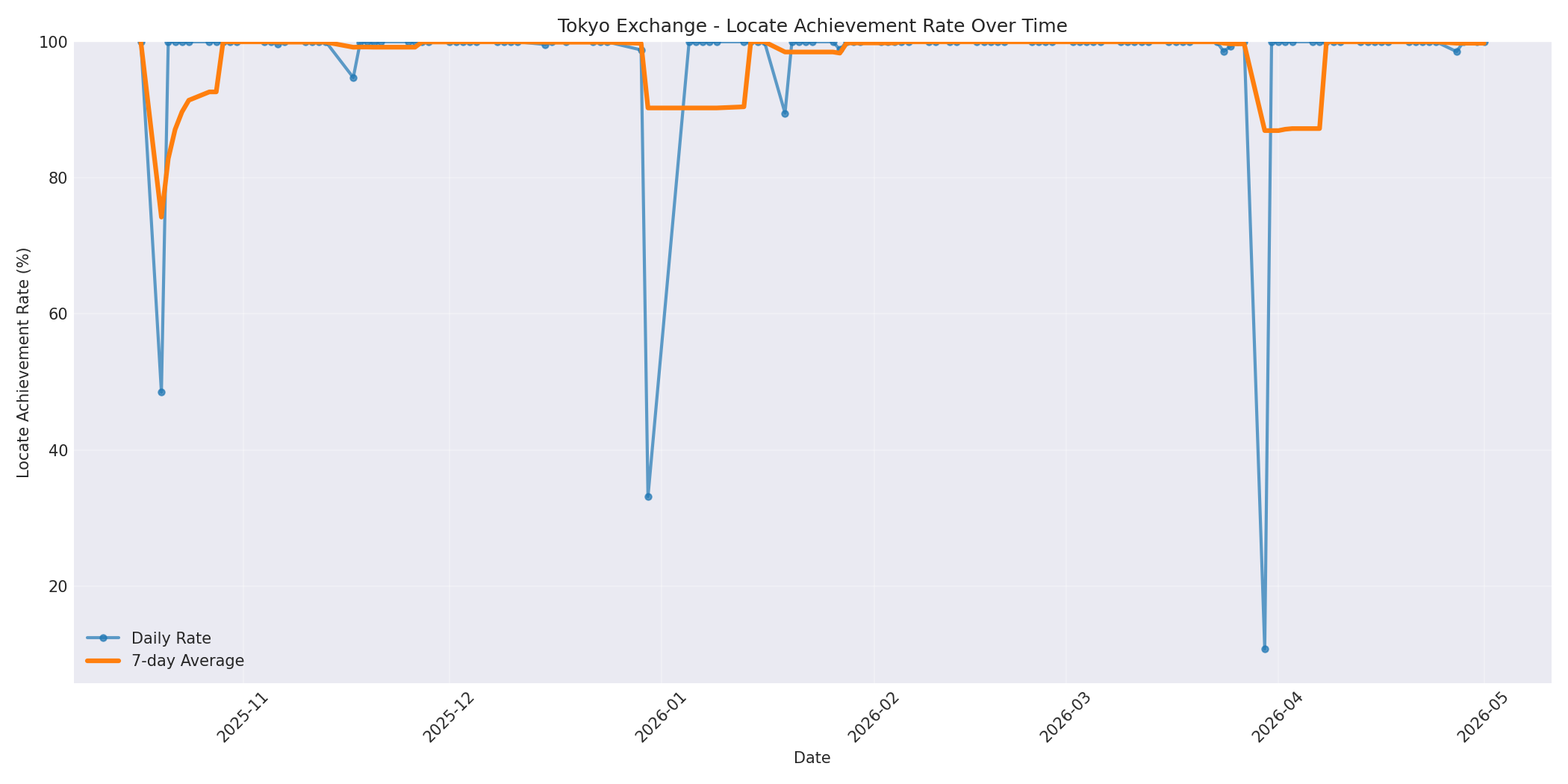 Tokyo Locate Rate Over Time