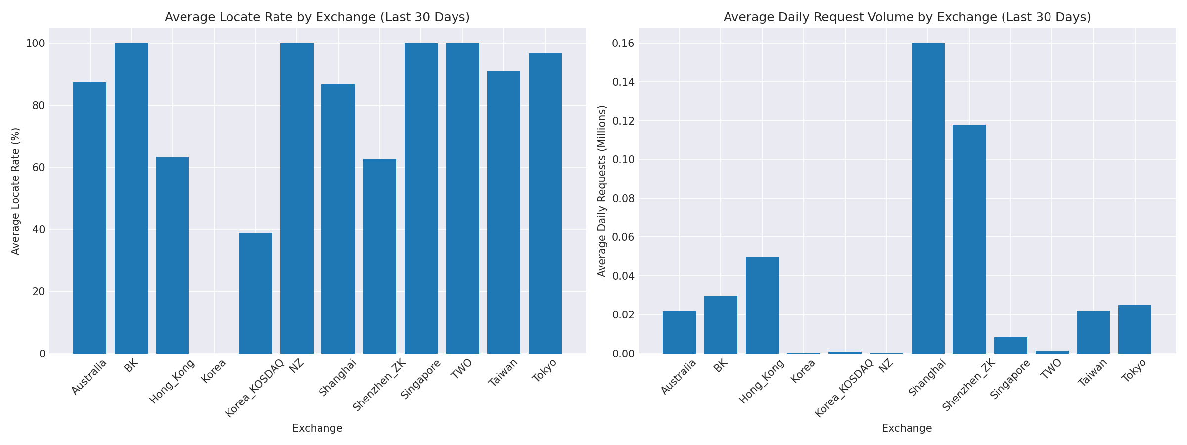 Exchange Breakdown