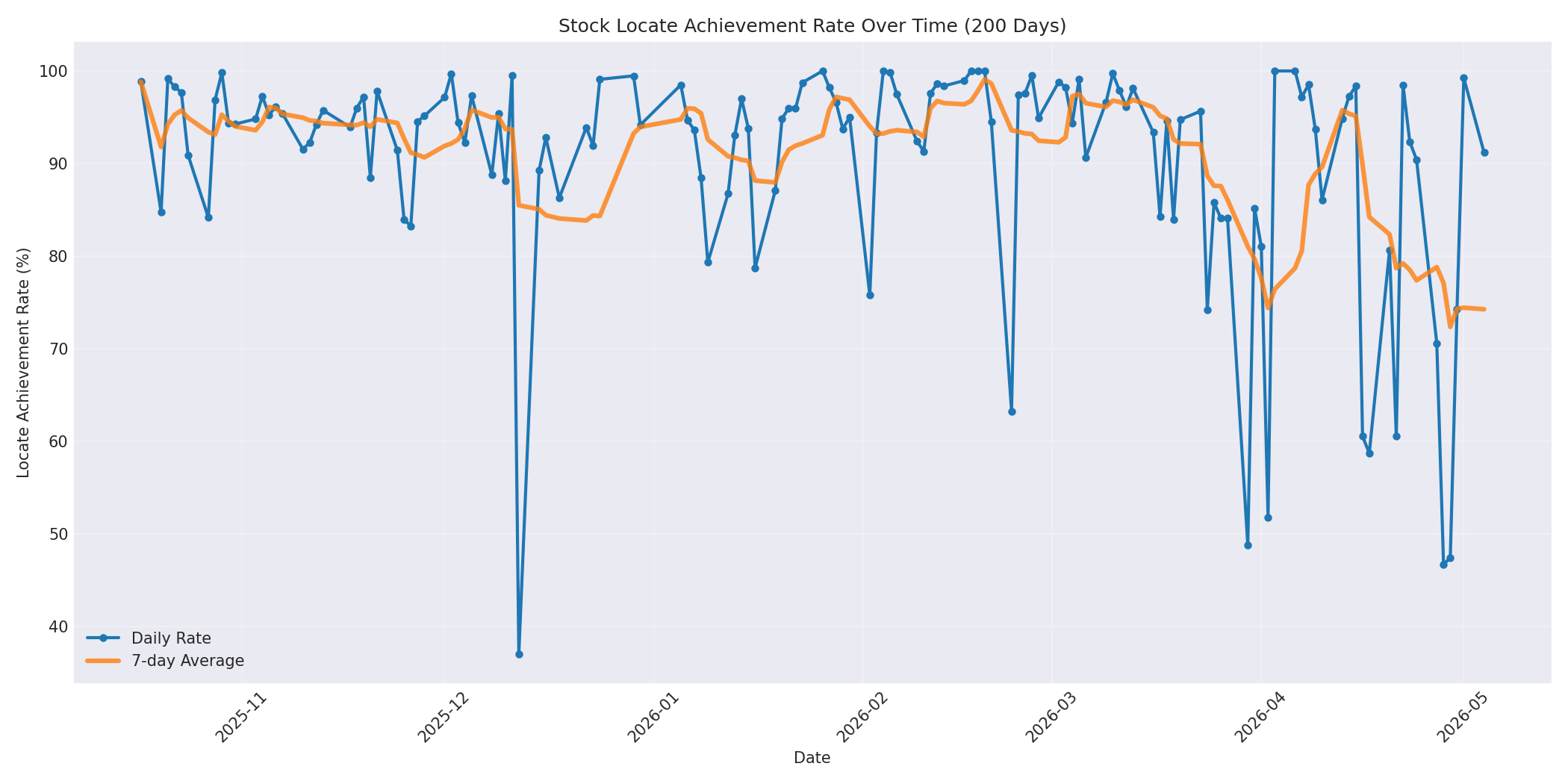 Locate Rate 200 Days