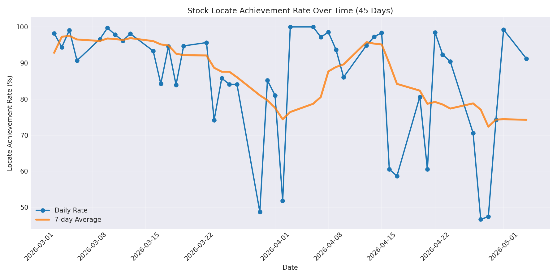 Locate Rate 45 Days