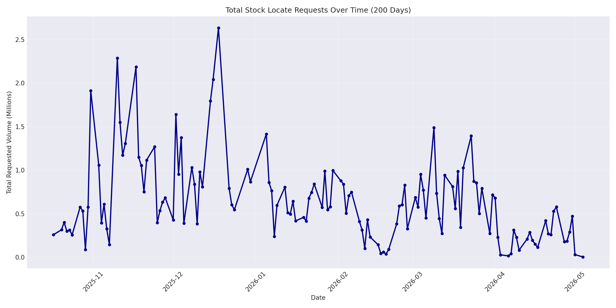 Total Requests 200 Days