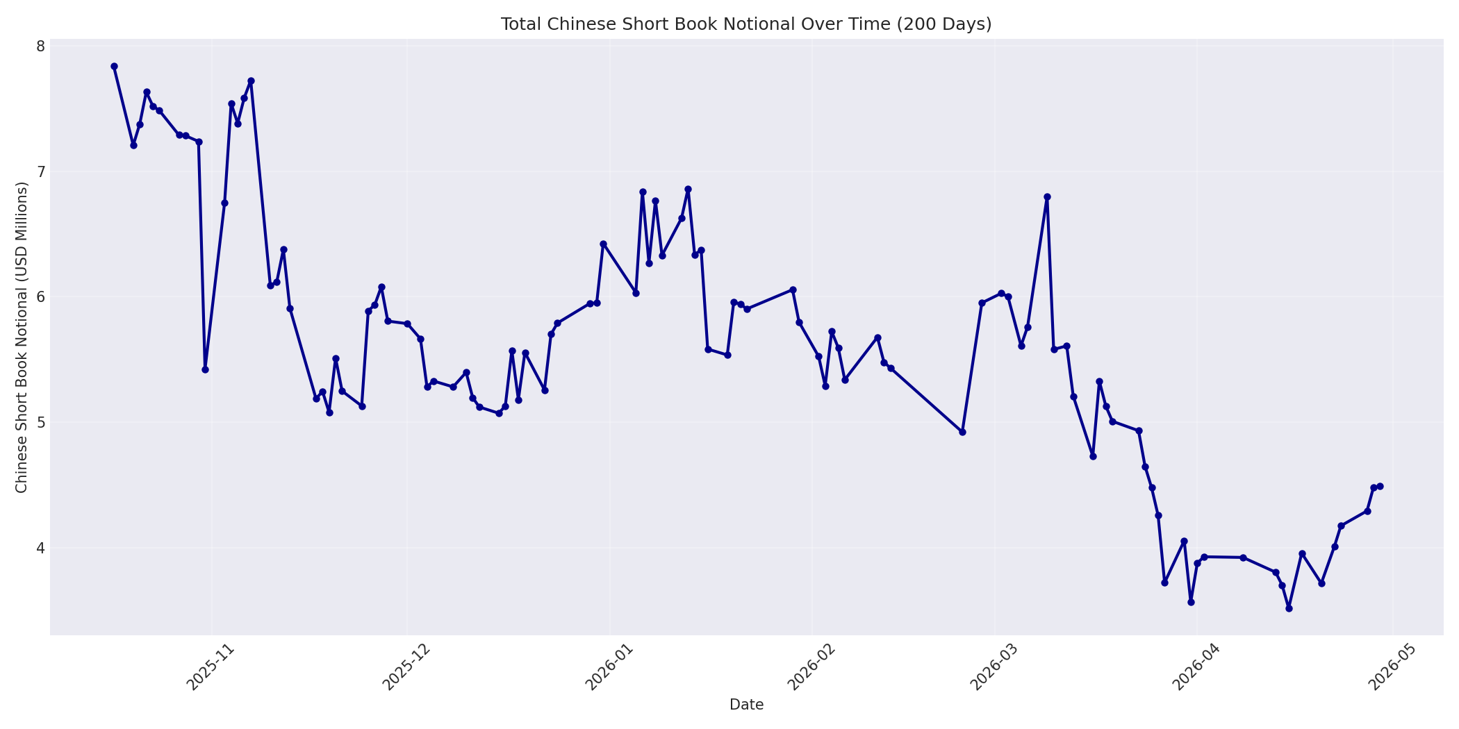 Book Notional 200 Days