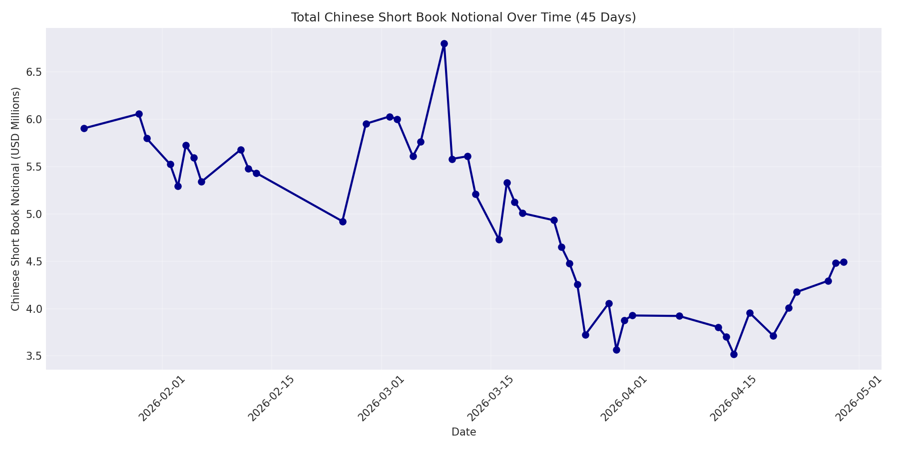 Book Notional 45 Days