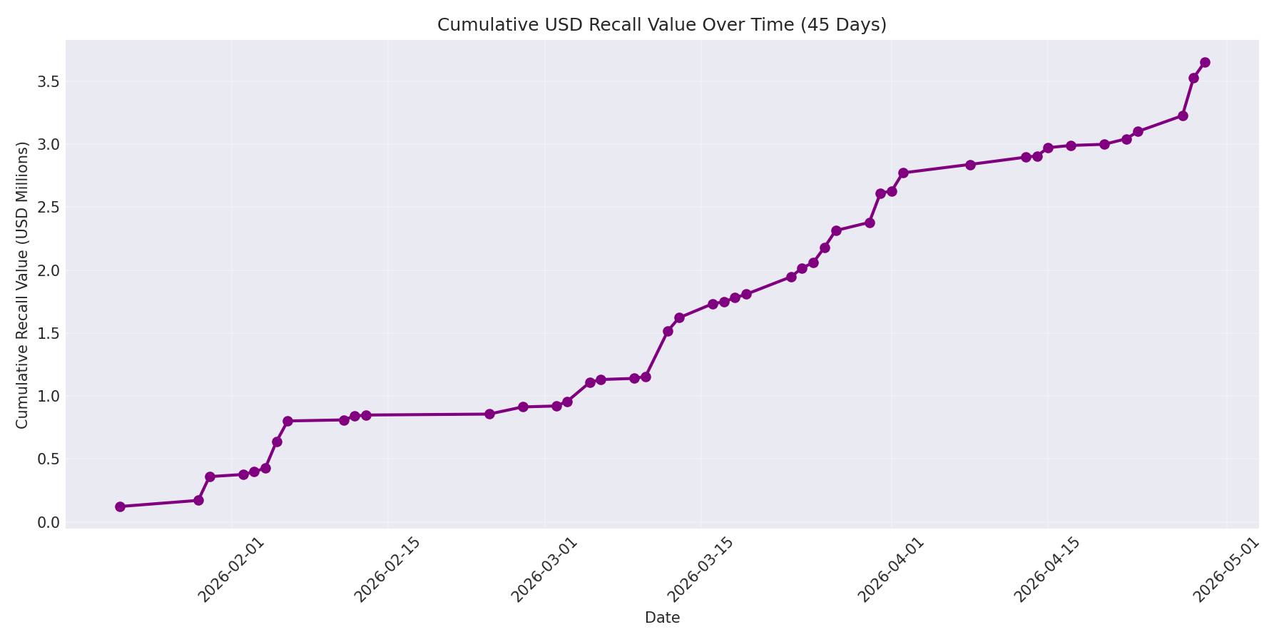 Cumulative USD Recalls 45 Days