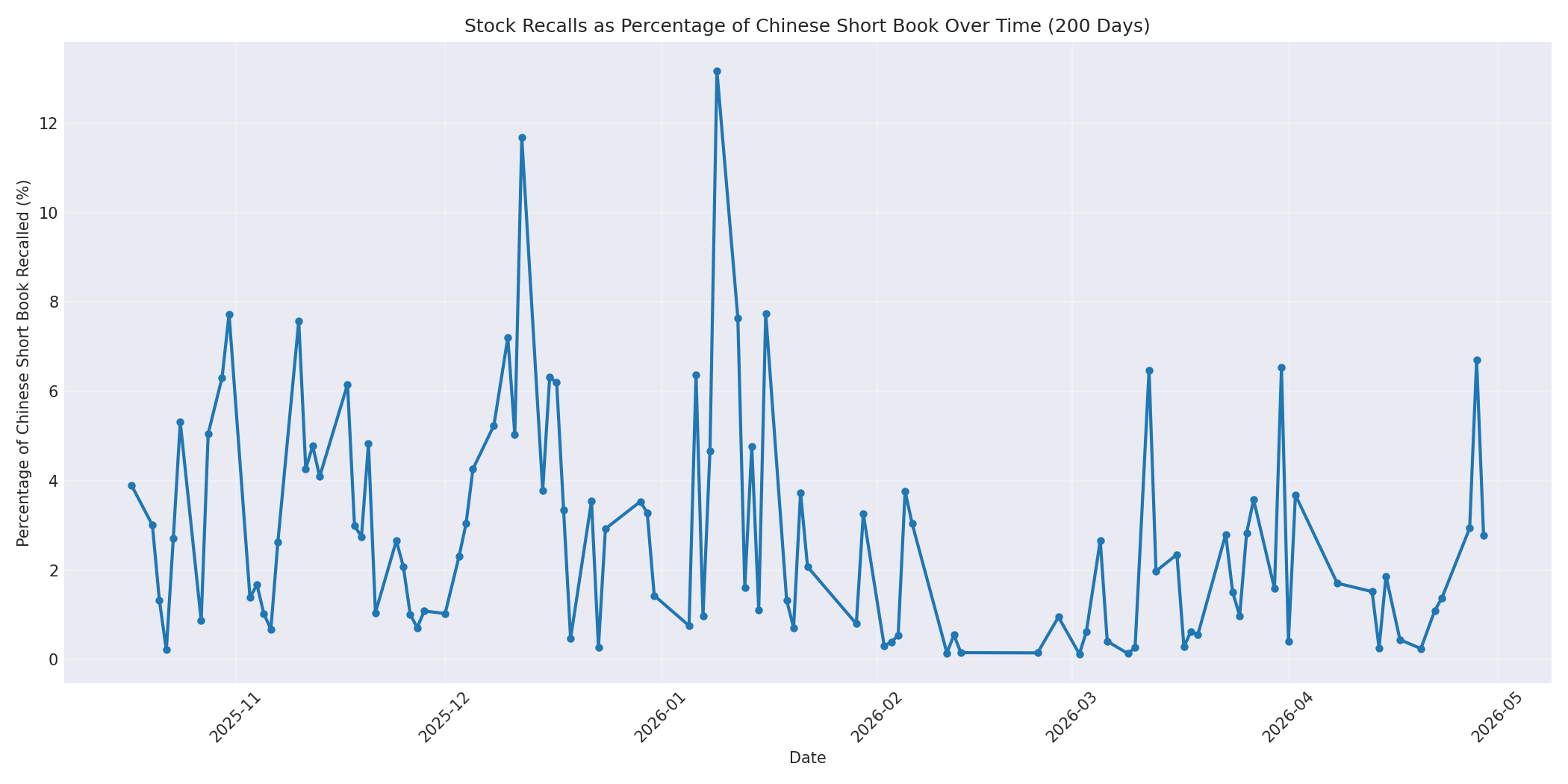 Percentage Recalled 200 Days