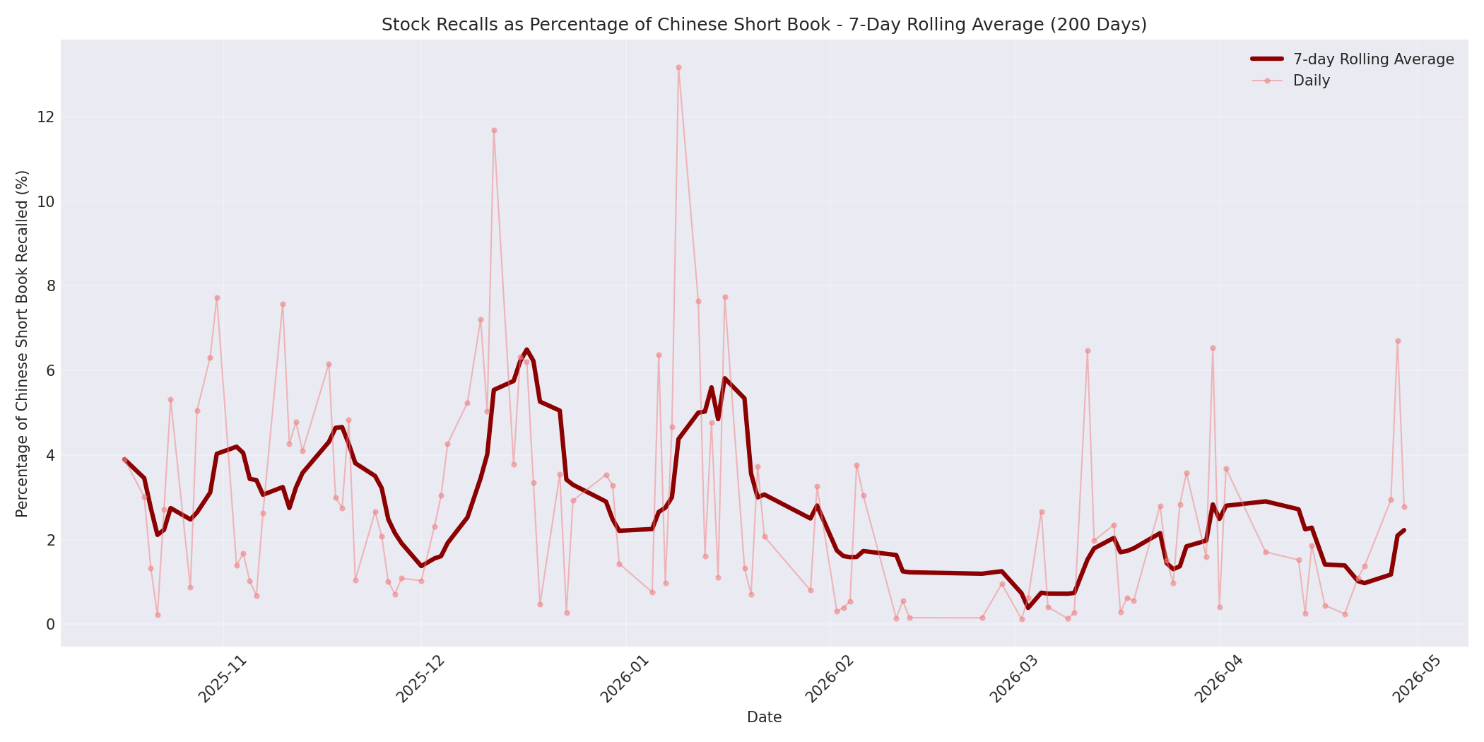 Percentage Recalled 7-Day Average 200 Days