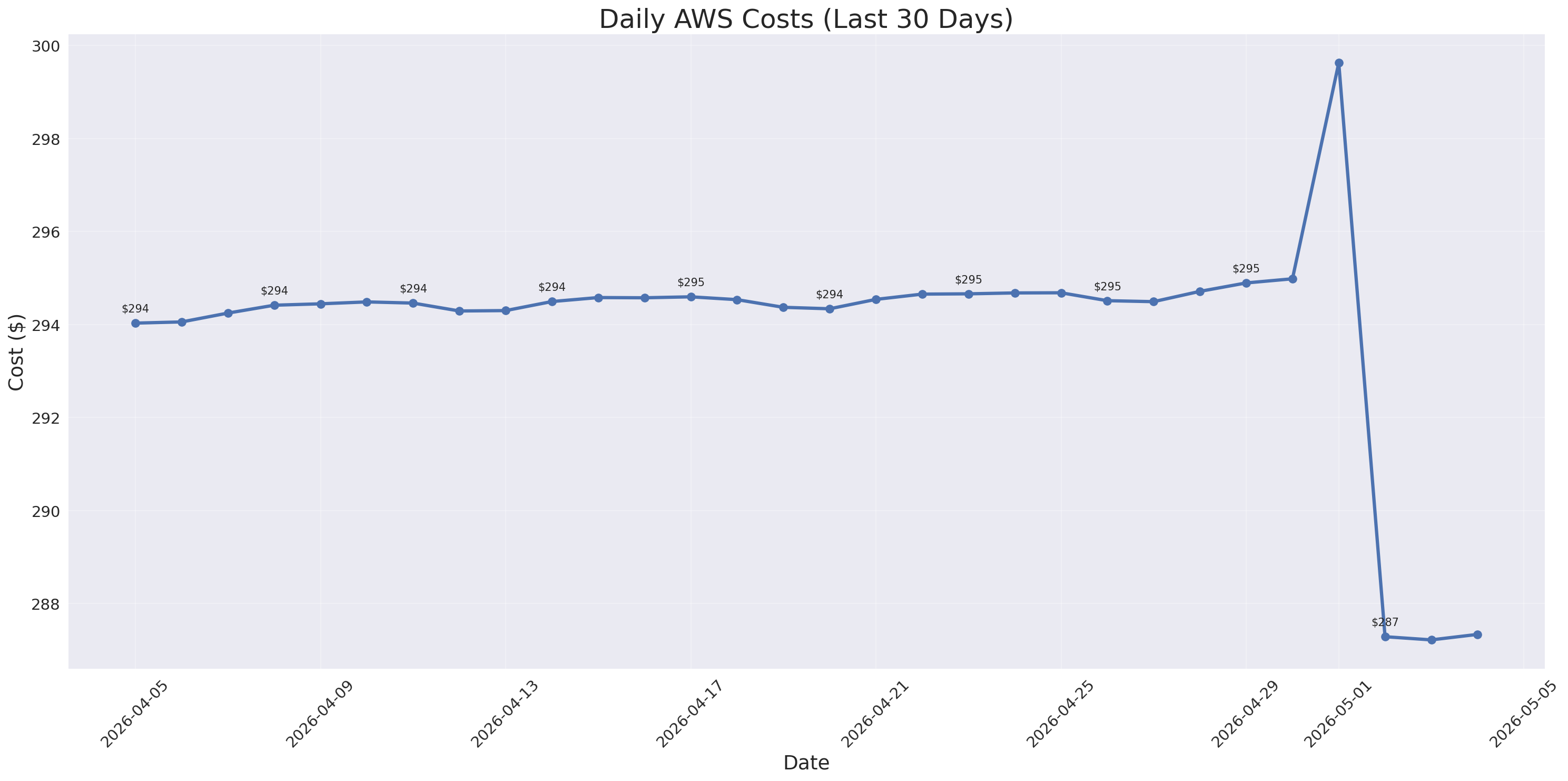 Daily Costs