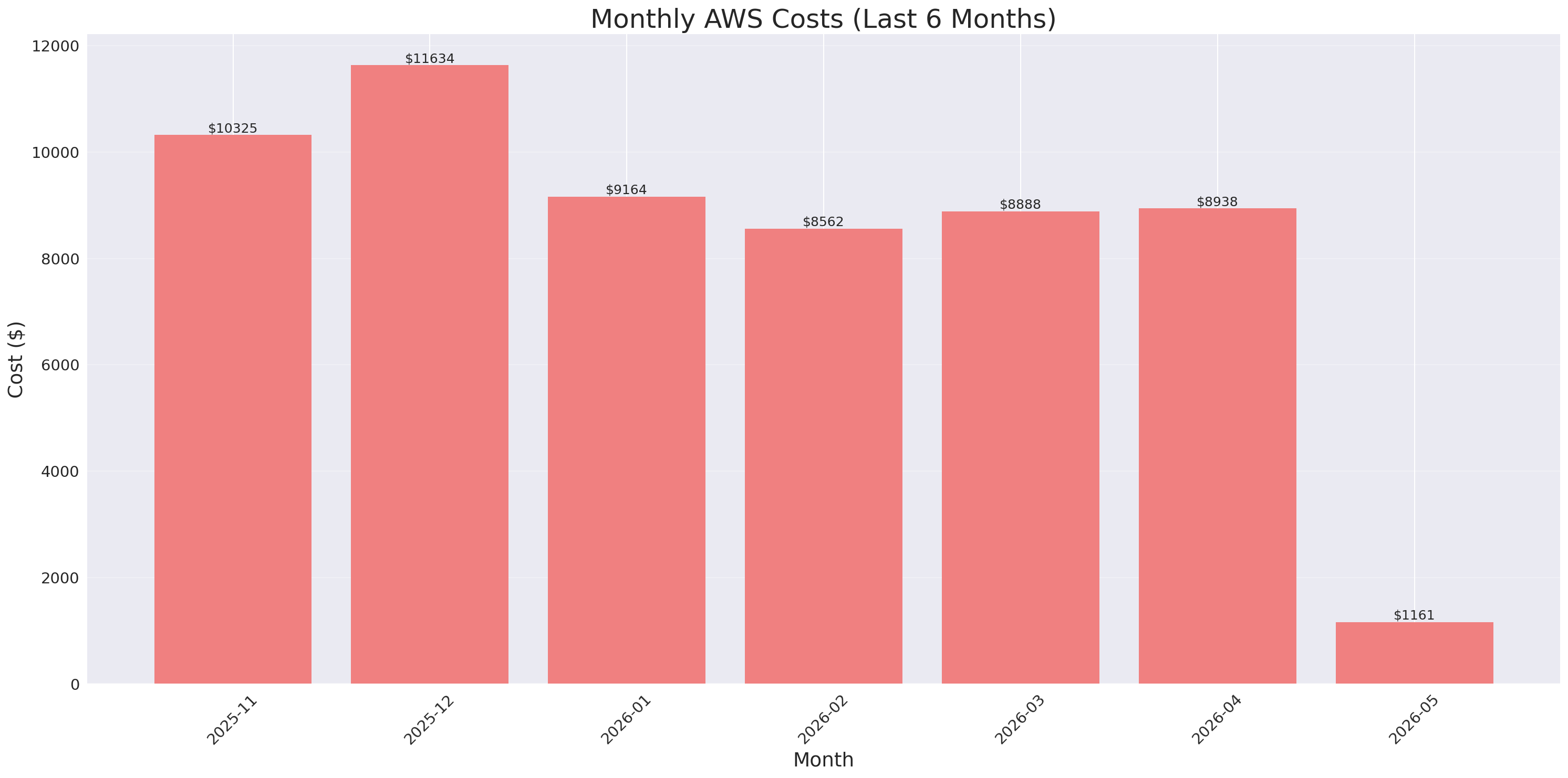 Monthly Costs