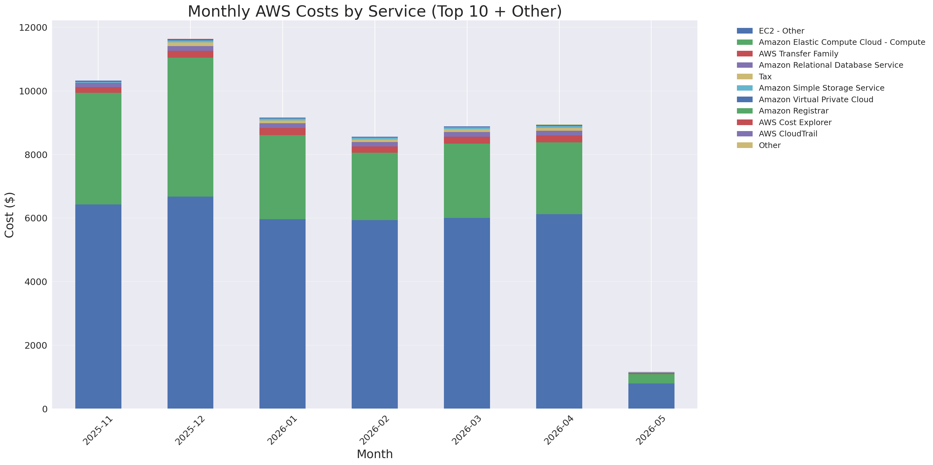 Monthly Costs by Service