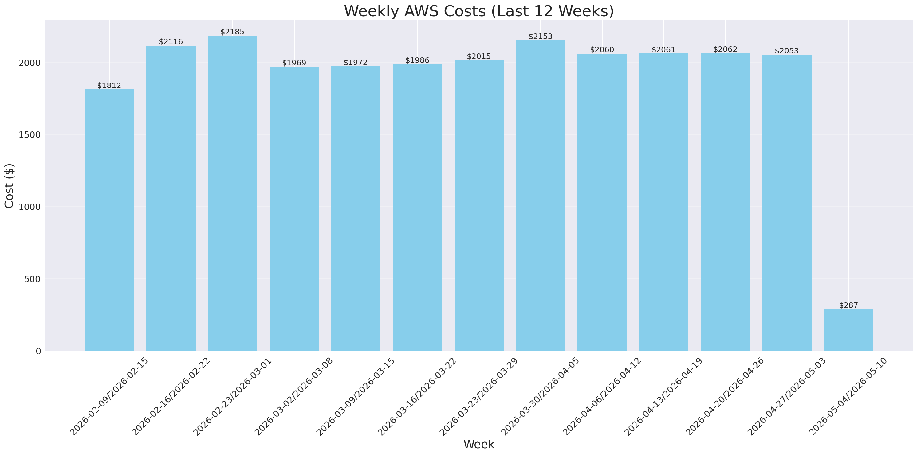 Weekly Costs