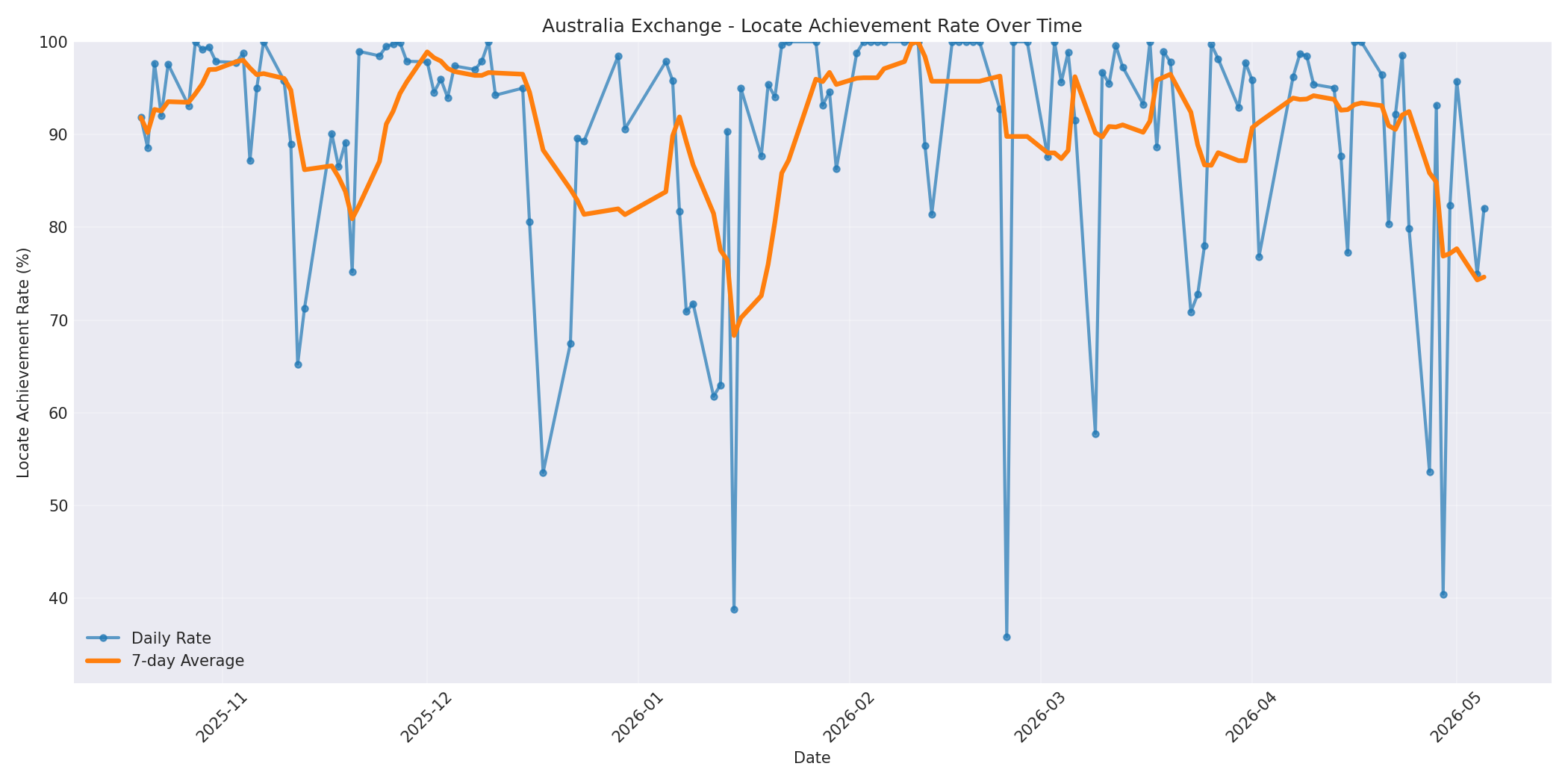 Australia Locate Rate Over Time