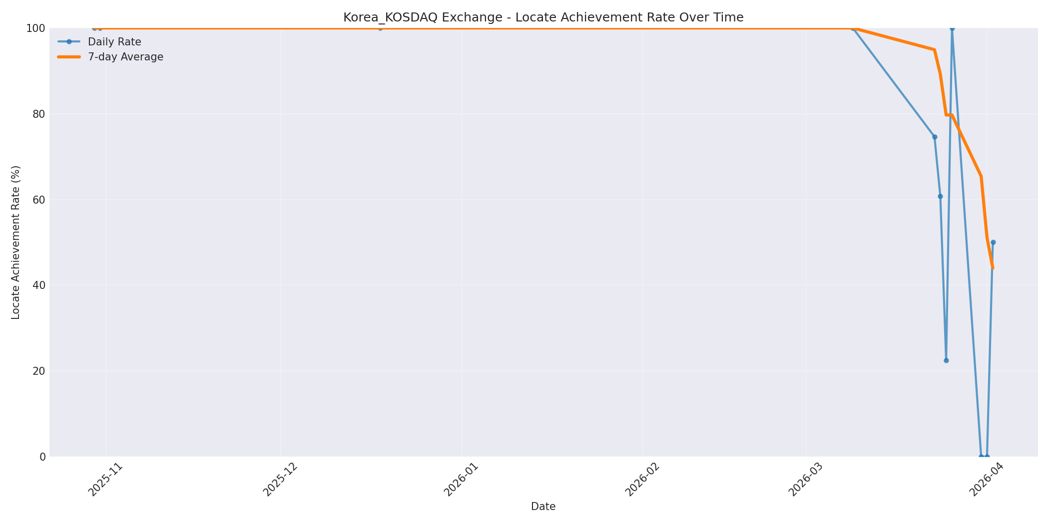 Korea_KOSDAQ Locate Rate Over Time