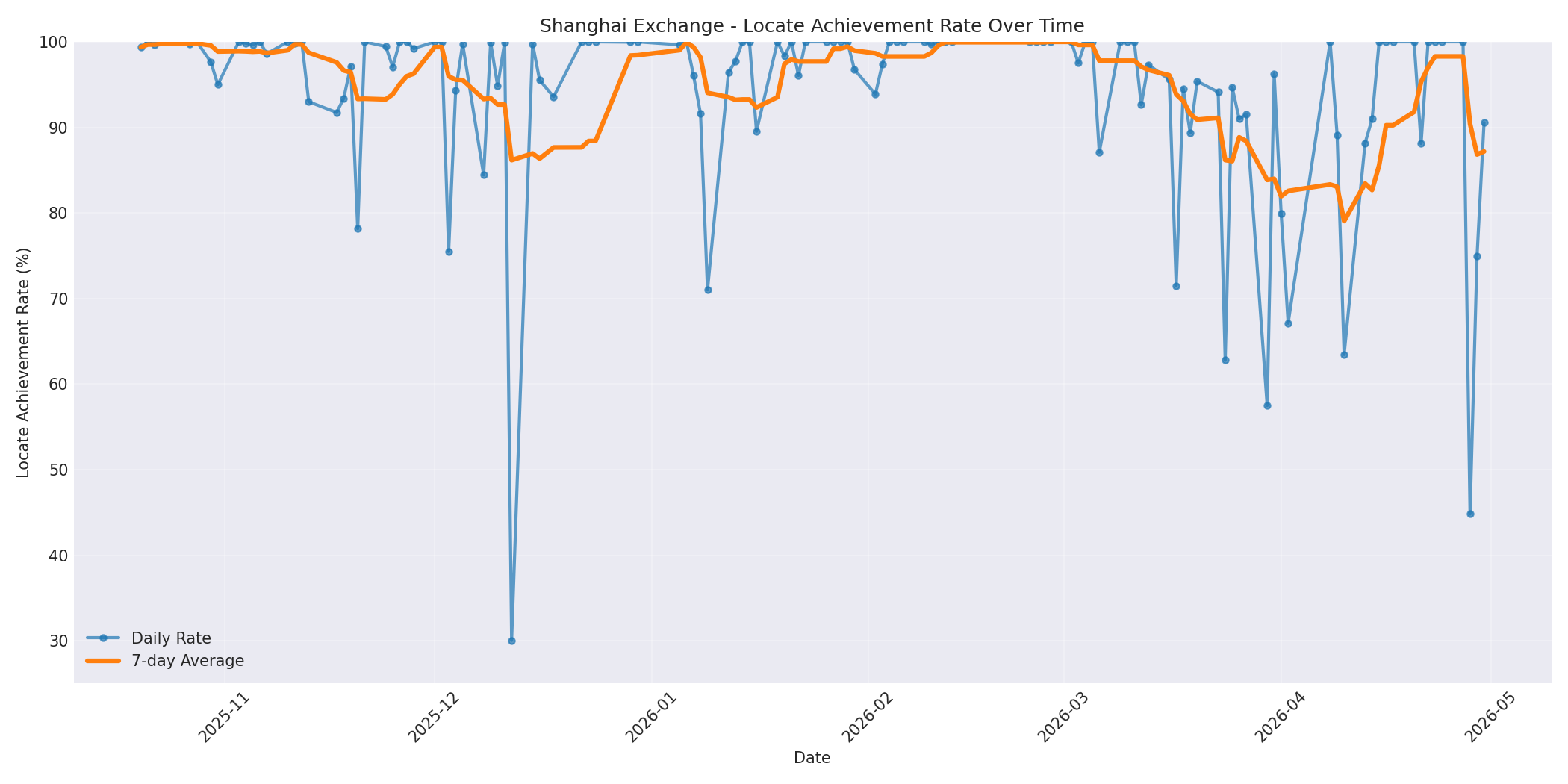 Shanghai Locate Rate Over Time