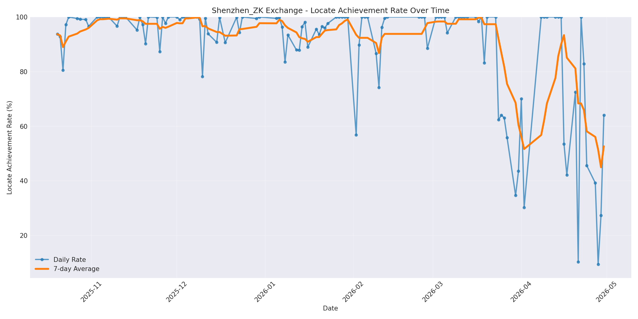 Shenzhen_ZK Locate Rate Over Time
