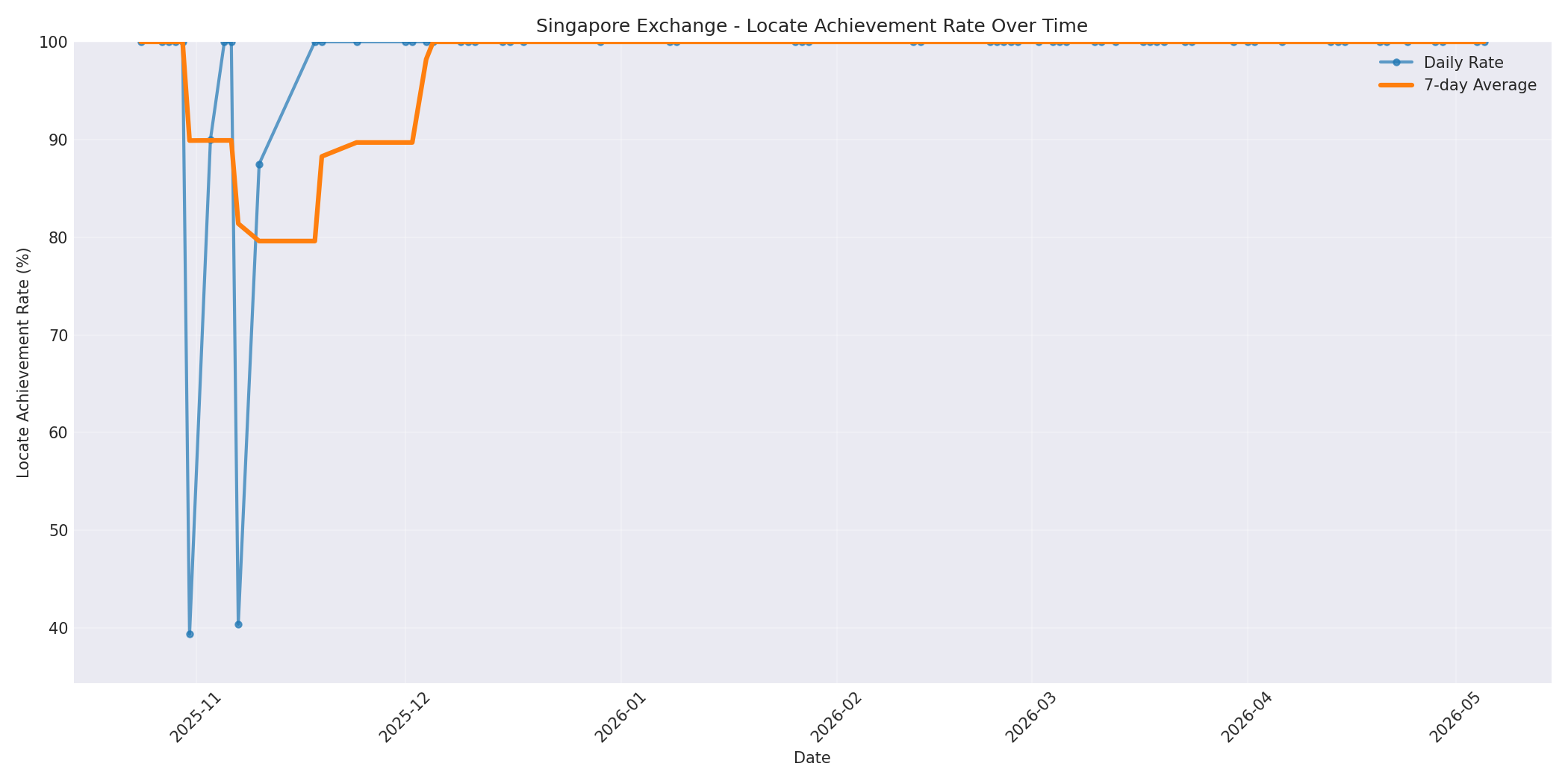 Singapore Locate Rate Over Time