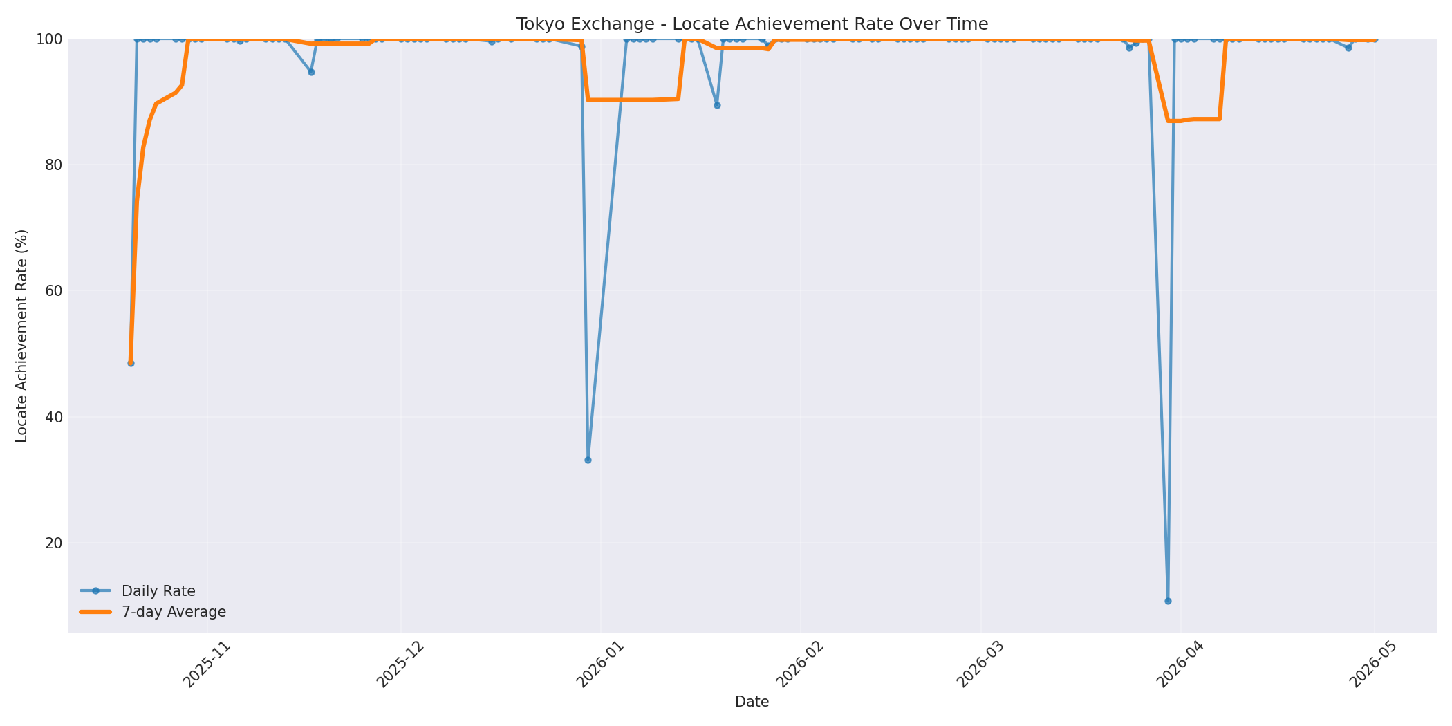 Tokyo Locate Rate Over Time