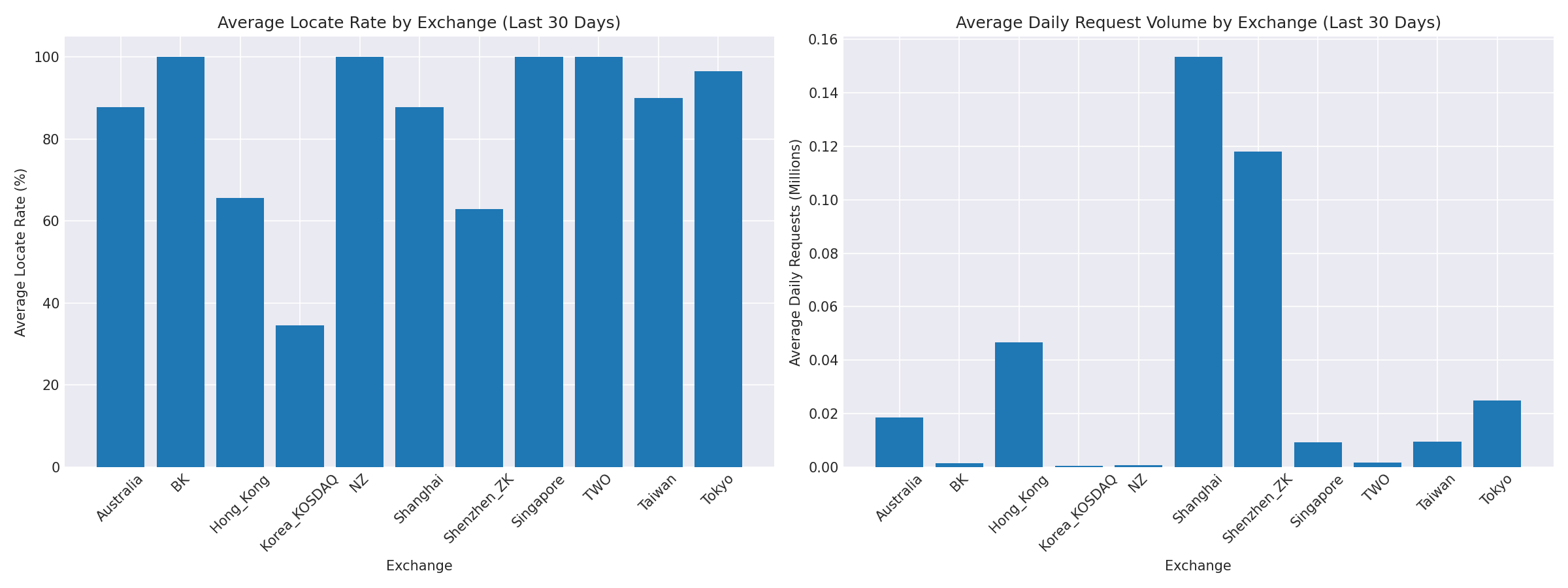 Exchange Breakdown