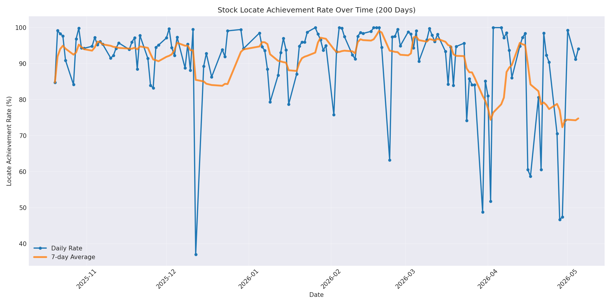 Locate Rate 200 Days
