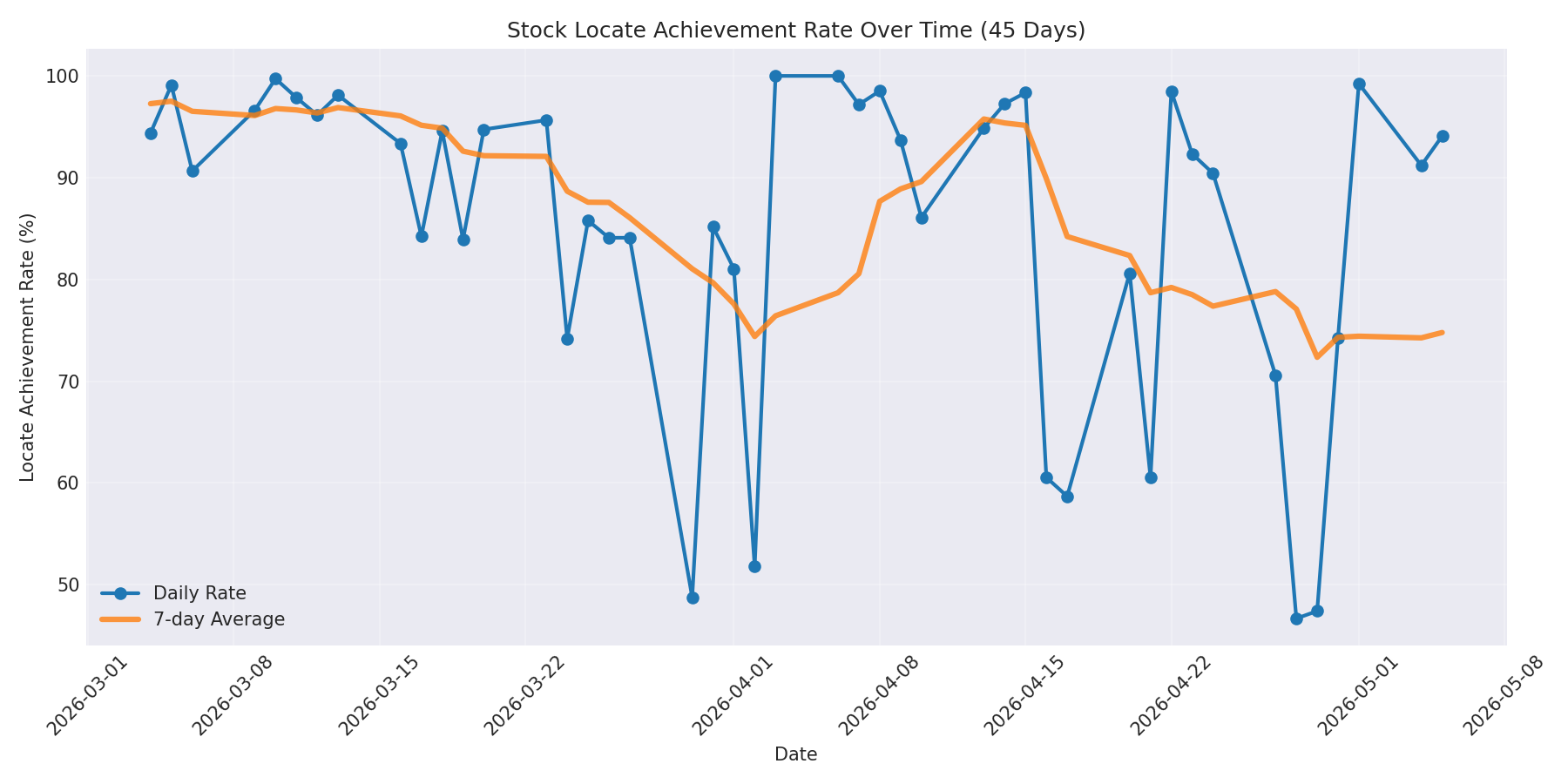 Locate Rate 45 Days