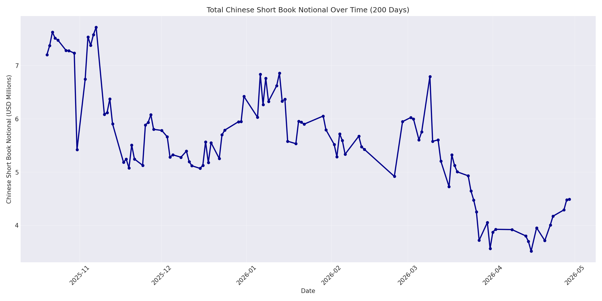 Book Notional 200 Days
