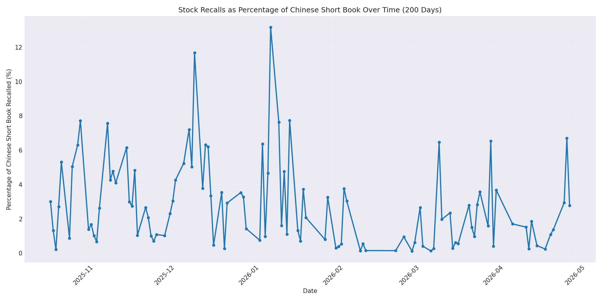 Percentage Recalled 200 Days