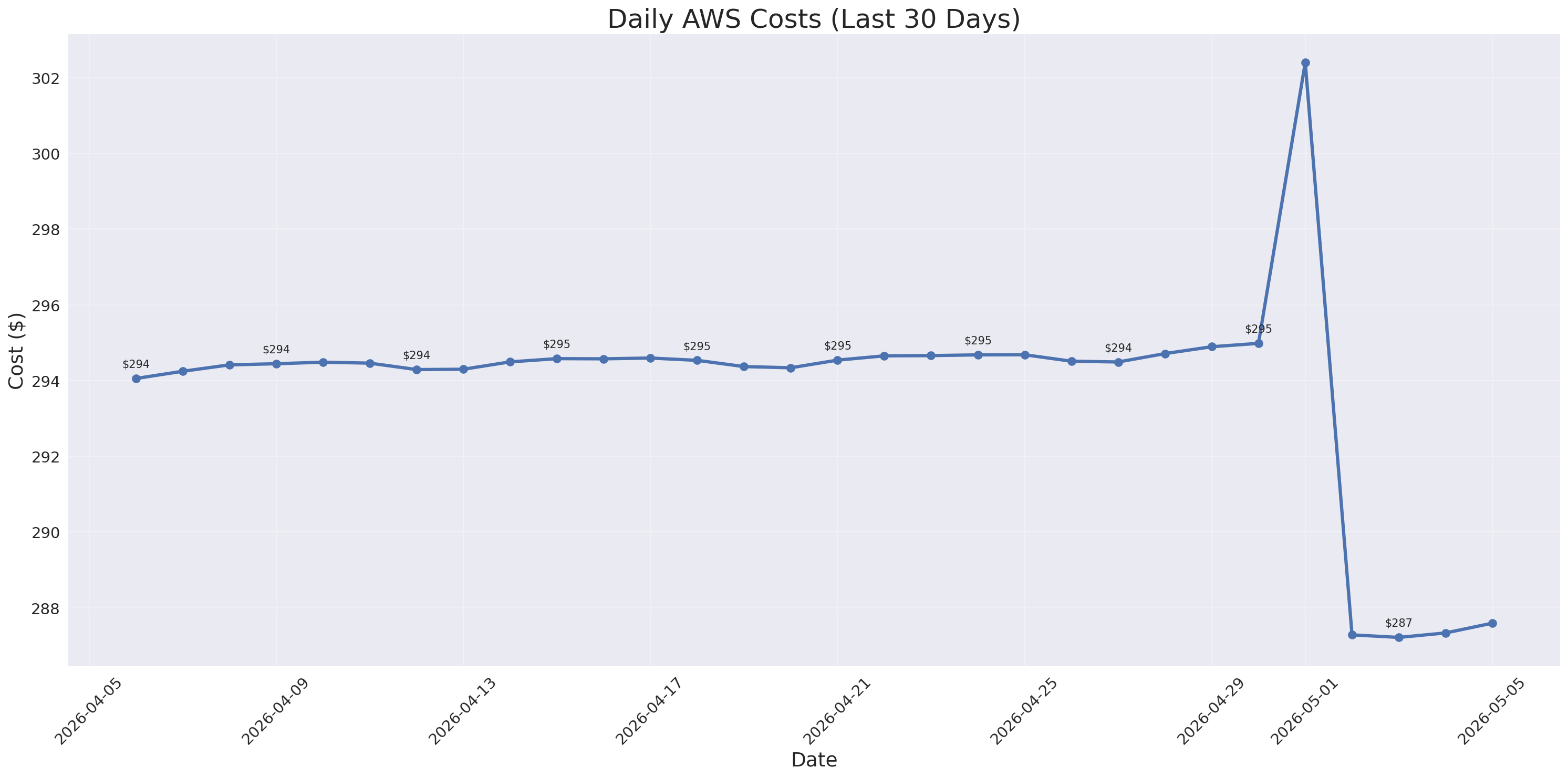 Daily Costs