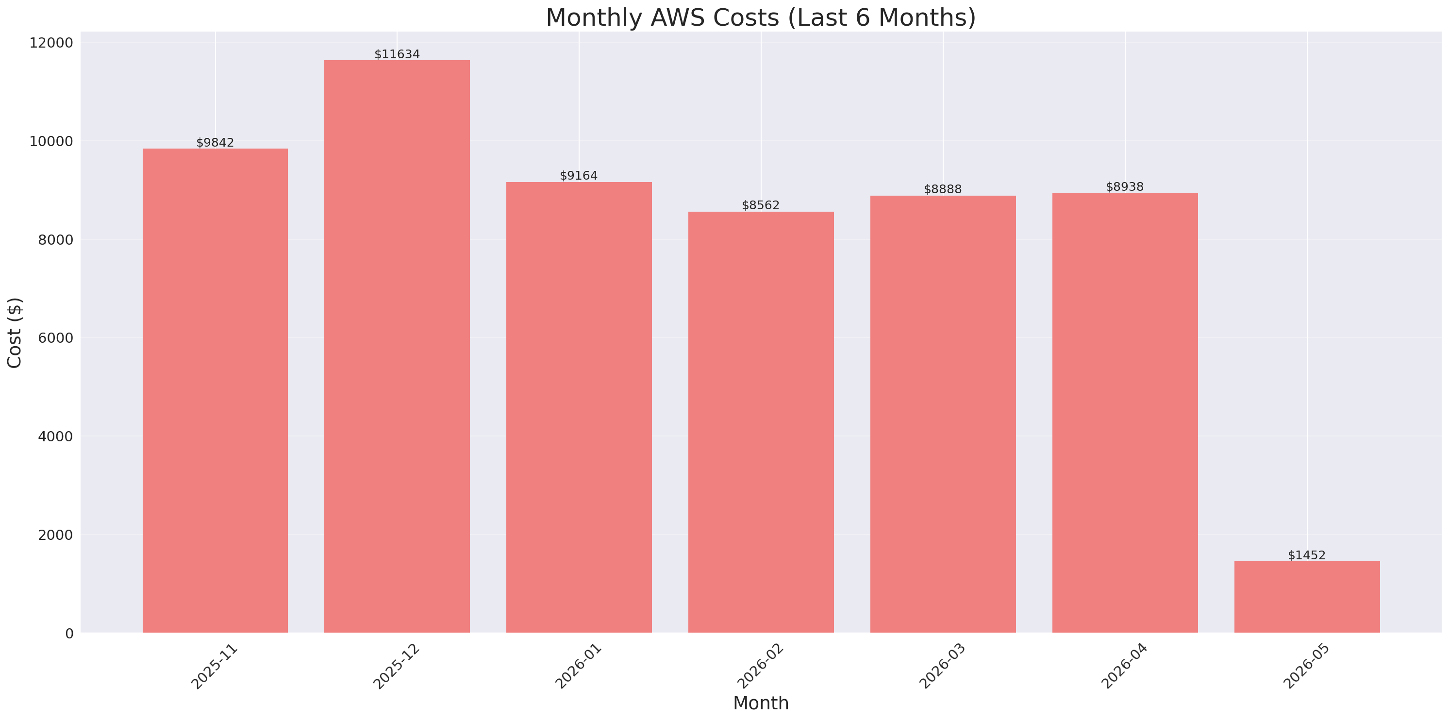 Monthly Costs