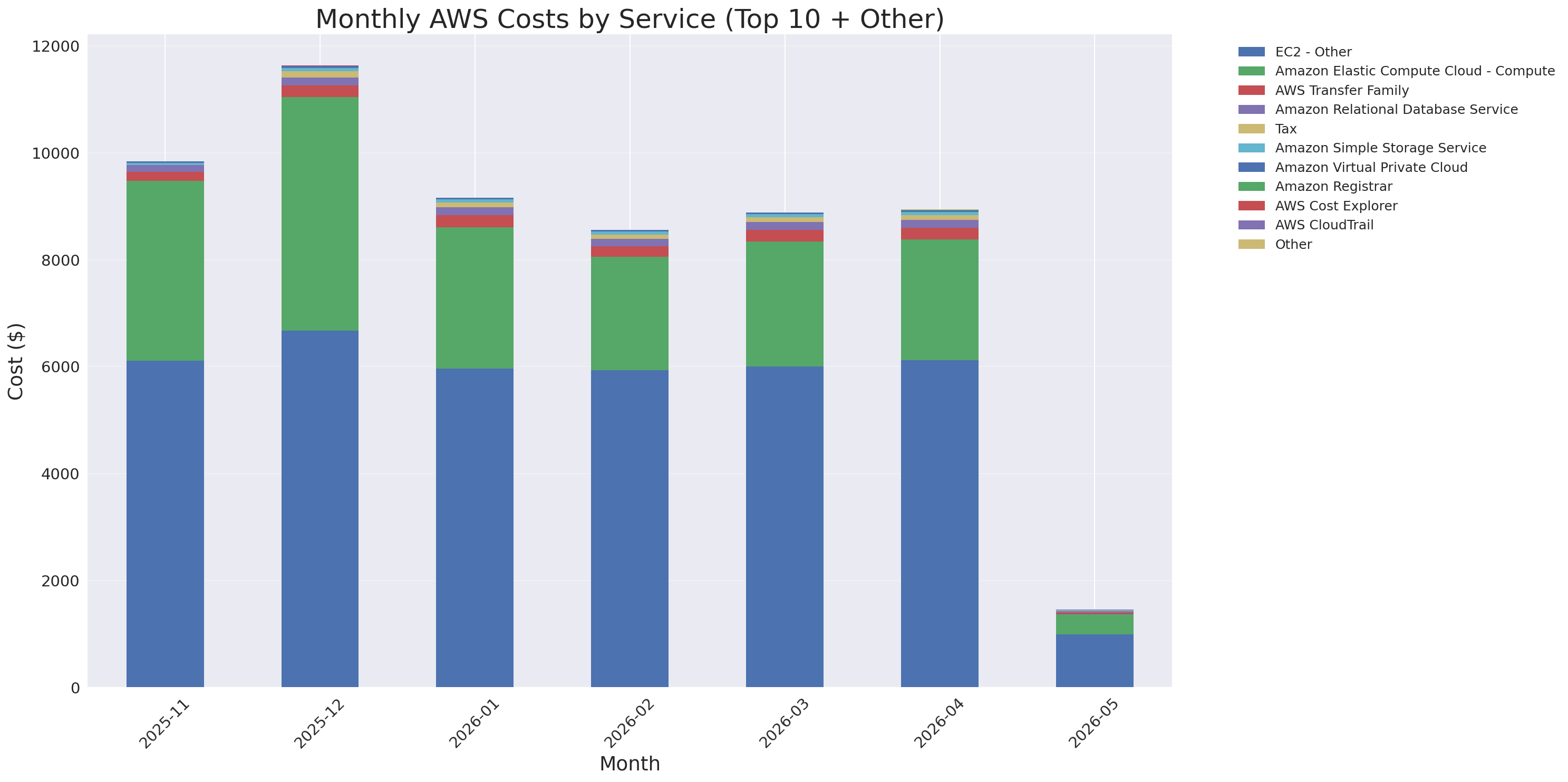 Monthly Costs by Service