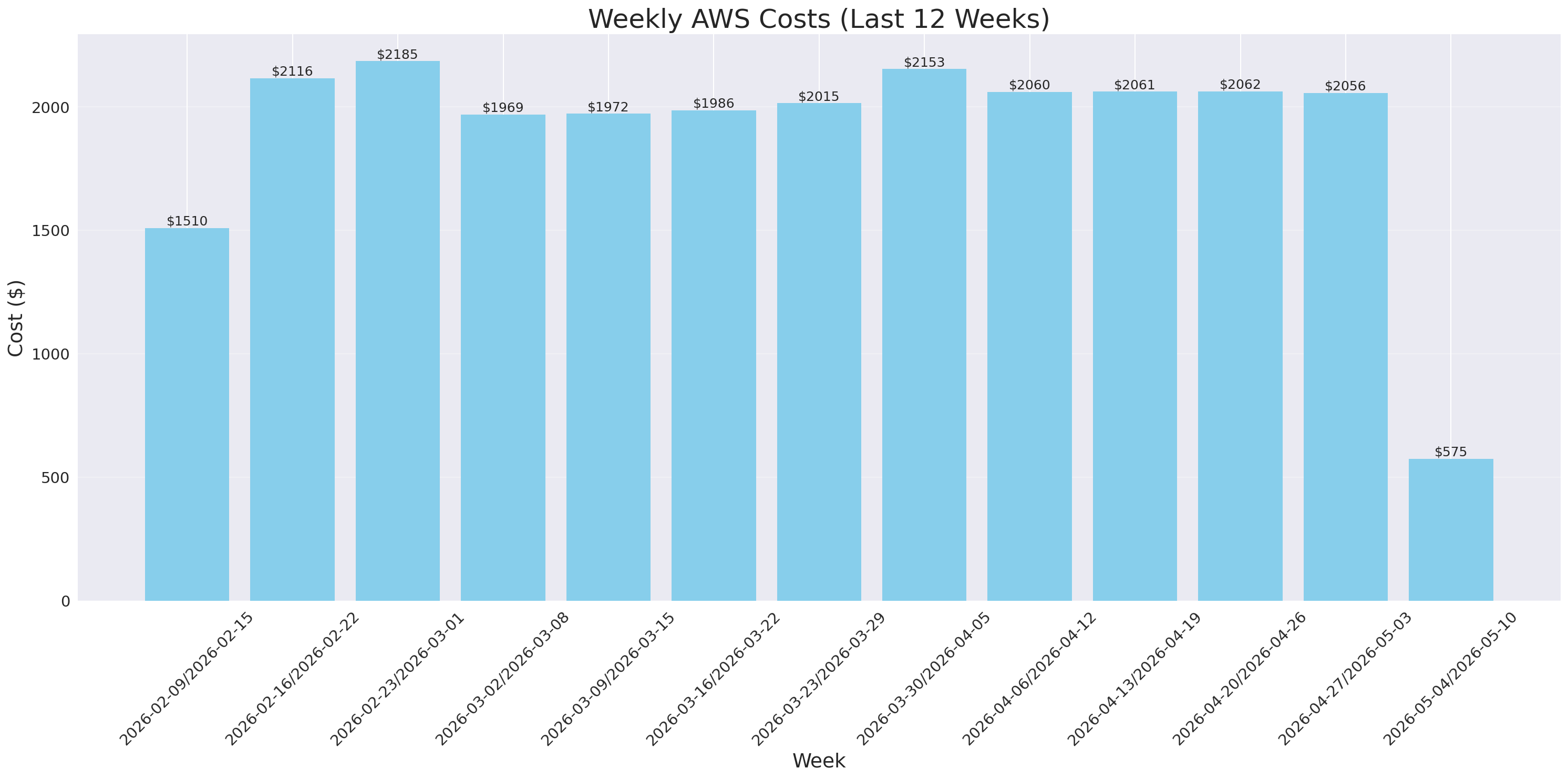 Weekly Costs