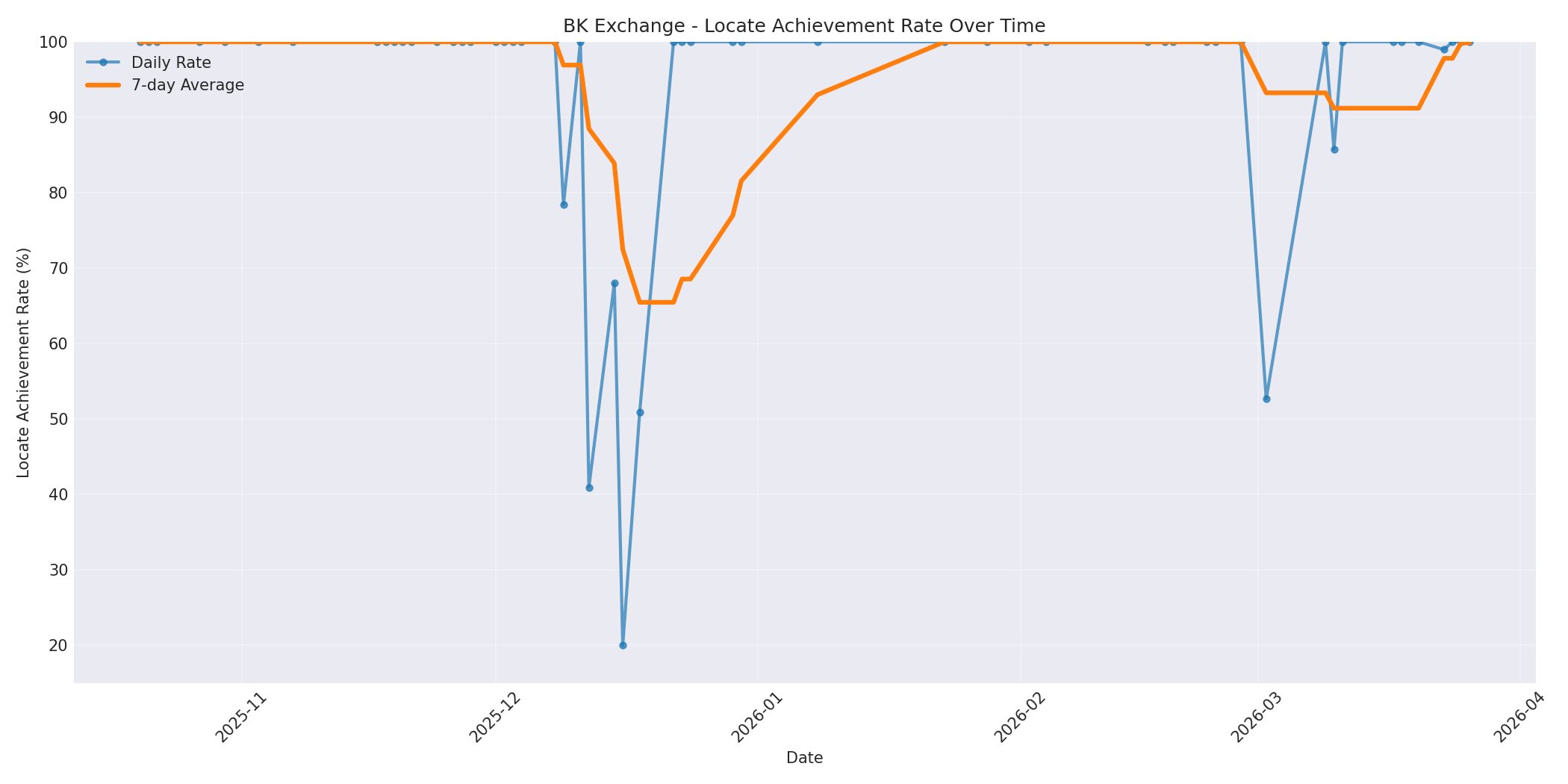 BK Locate Rate Over Time
