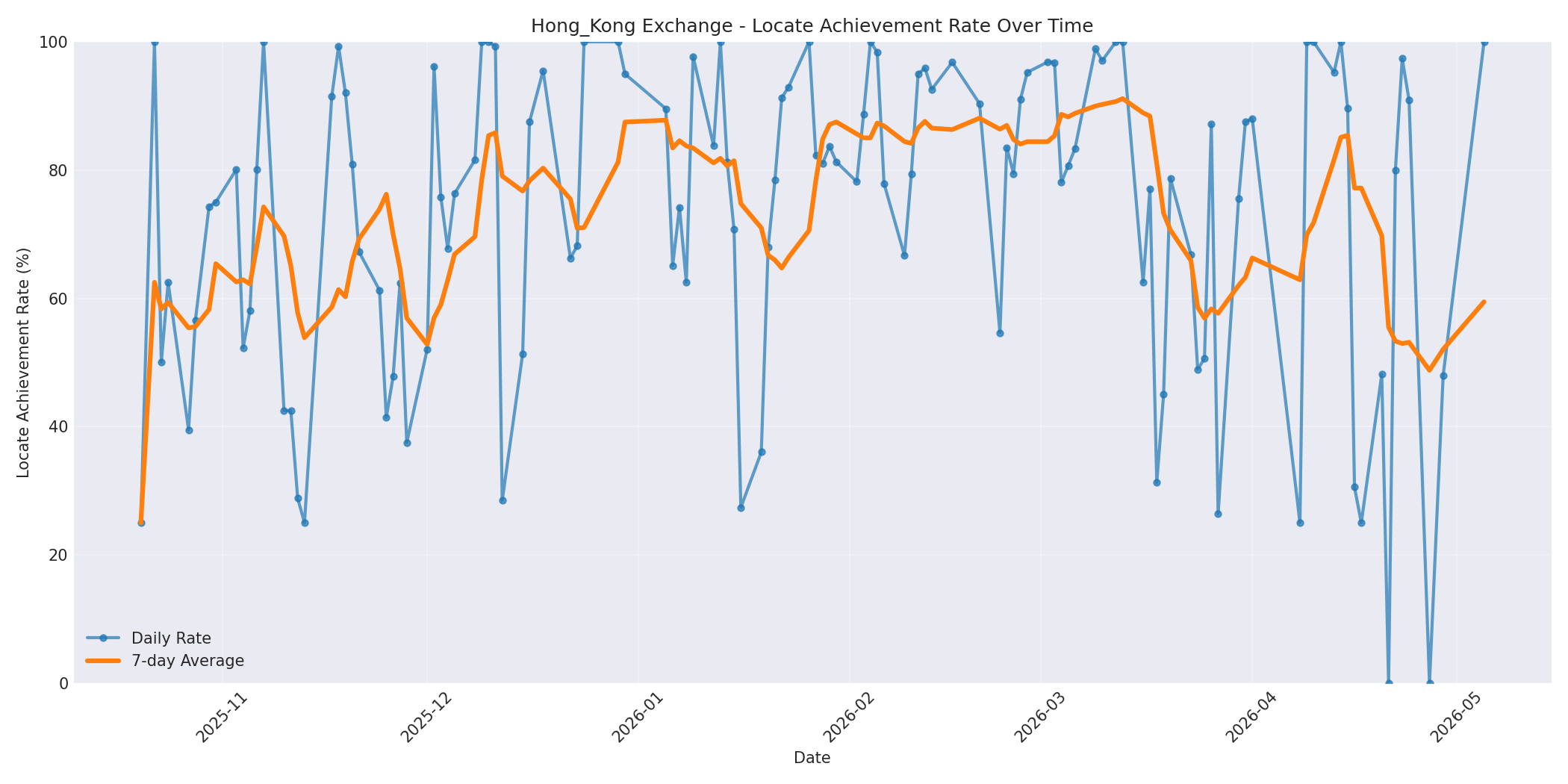 Hong_Kong Locate Rate Over Time