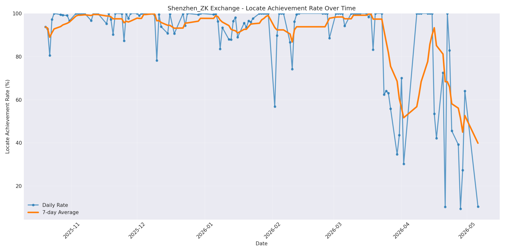 Shenzhen_ZK Locate Rate Over Time