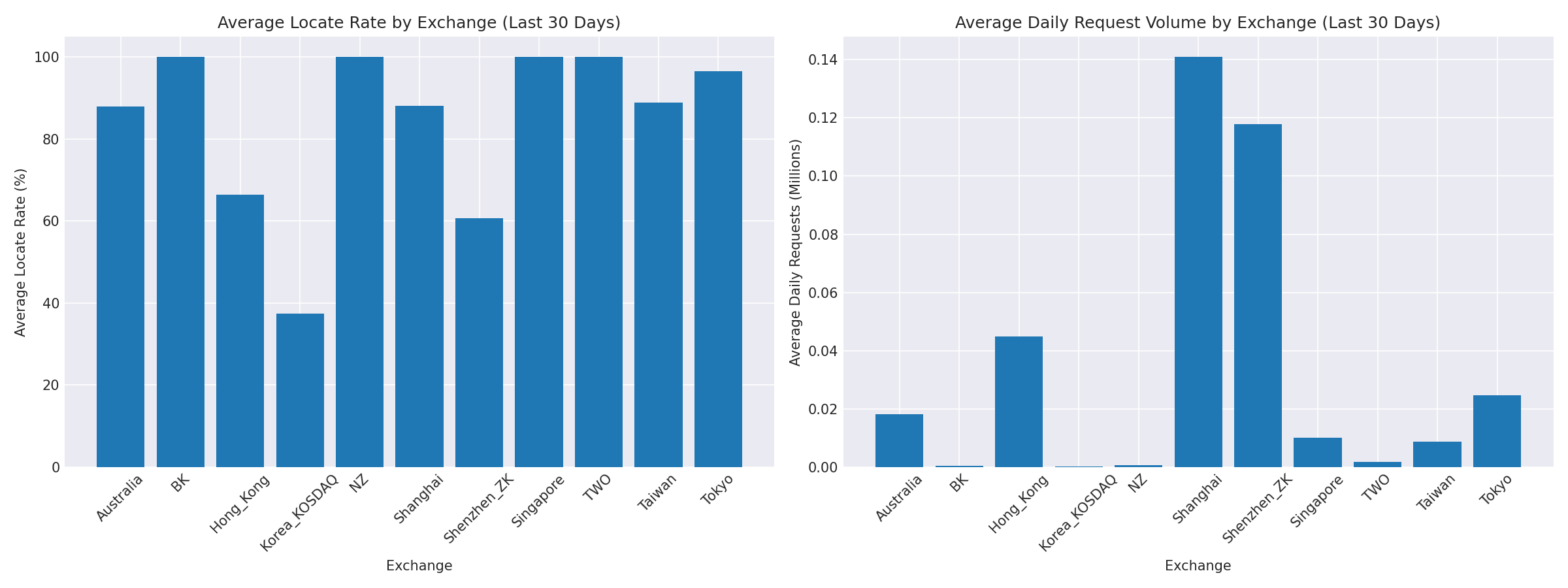 Exchange Breakdown