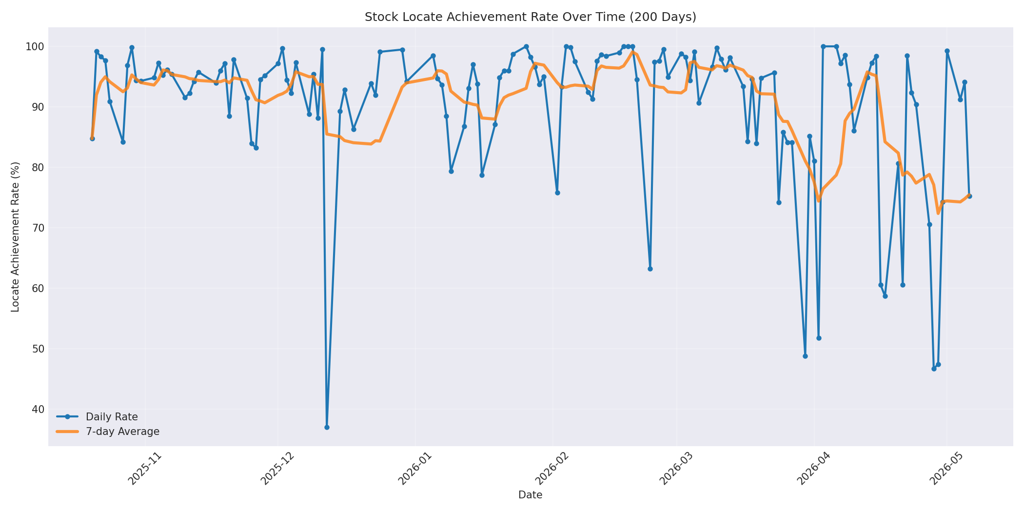 Locate Rate 200 Days