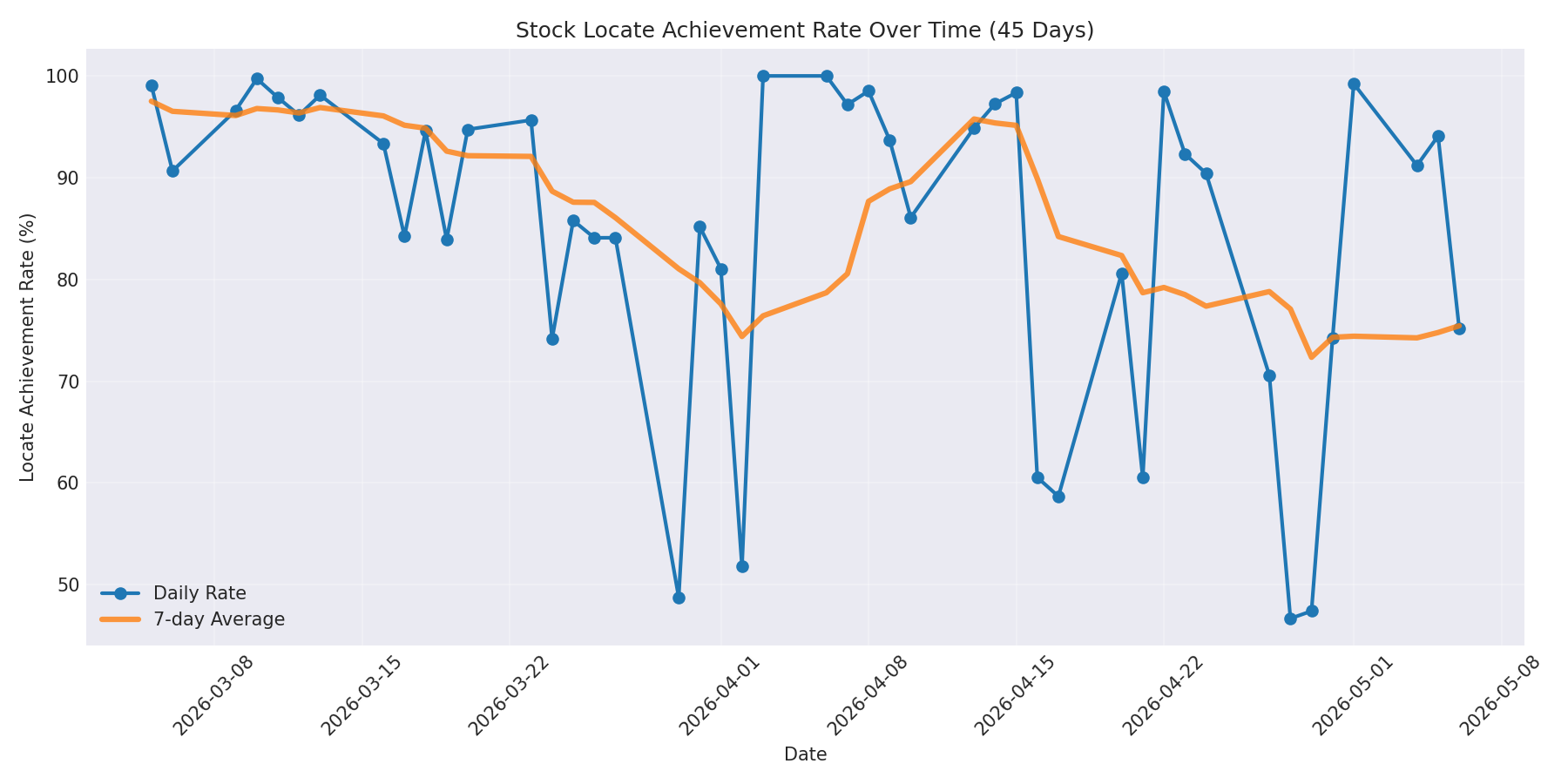 Locate Rate 45 Days