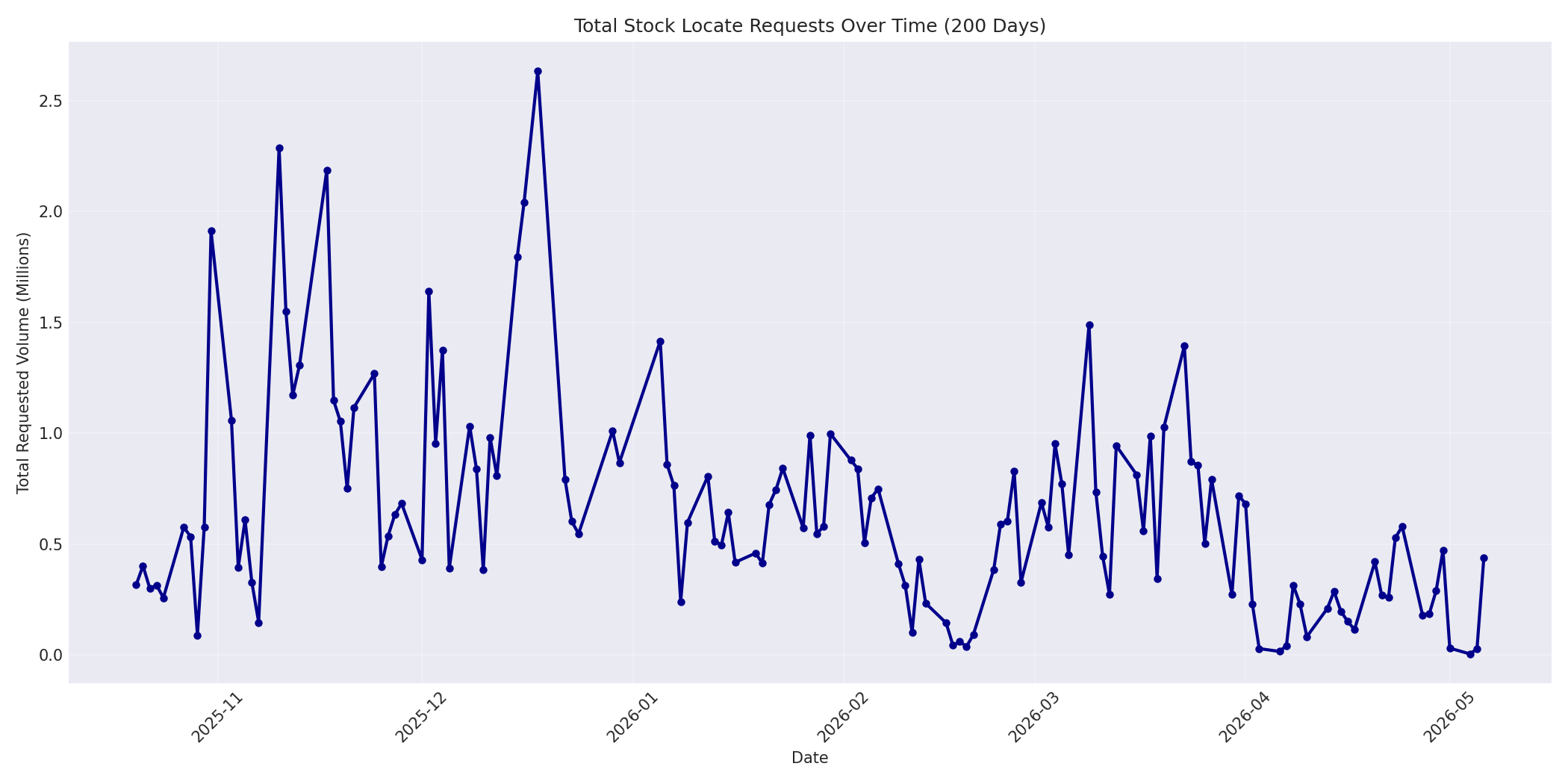 Total Requests 200 Days