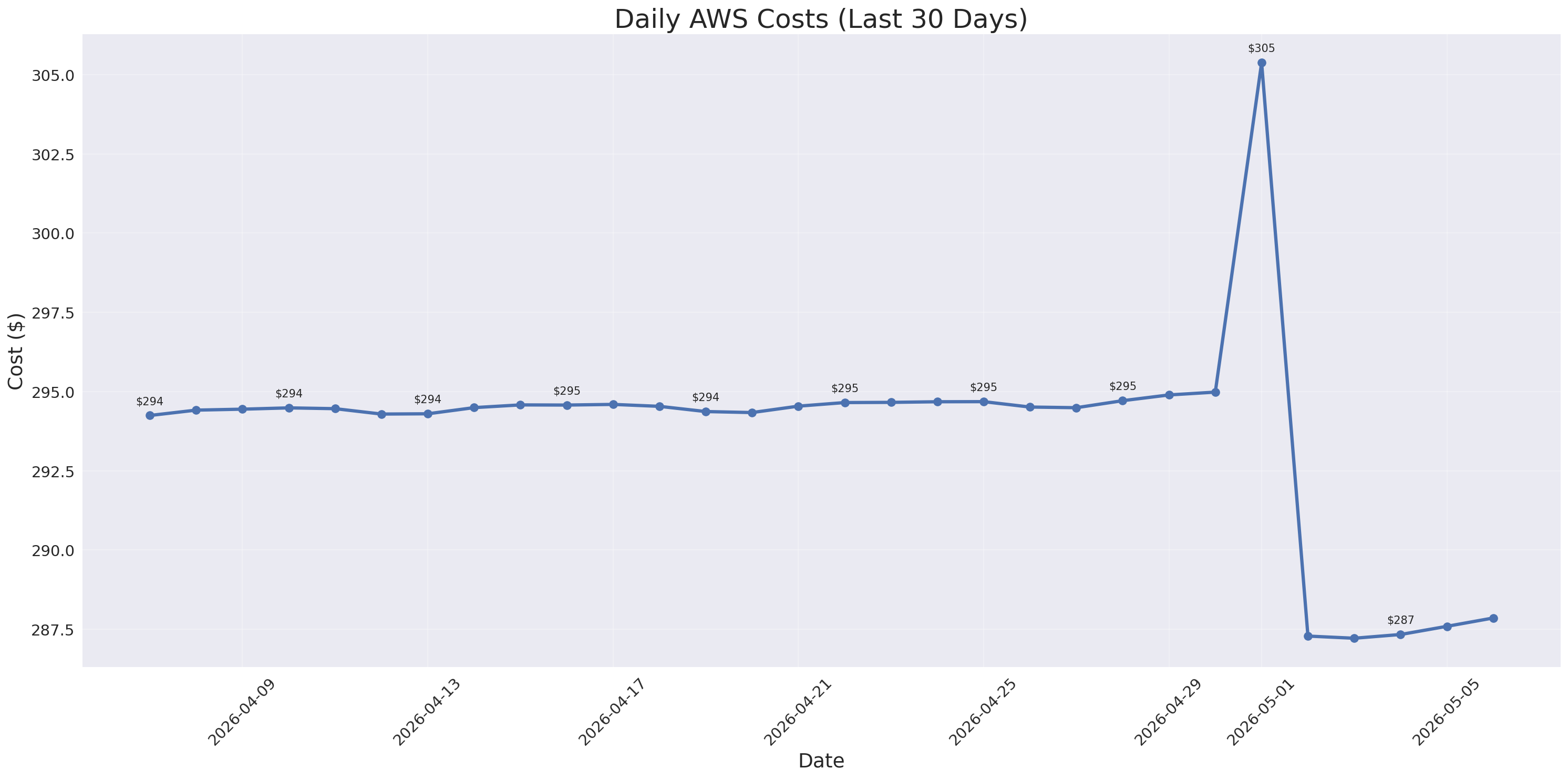 Daily Costs