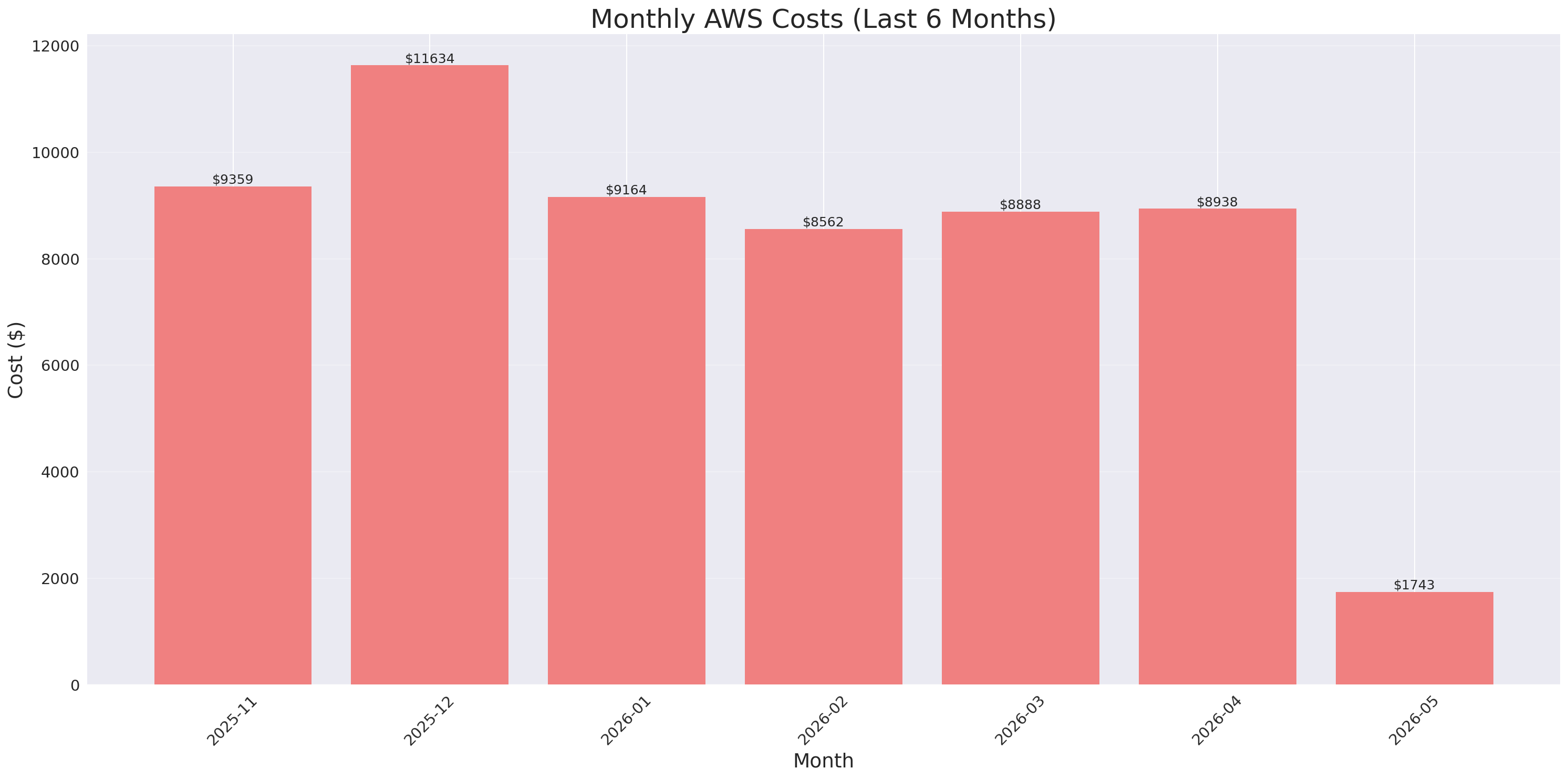 Monthly Costs
