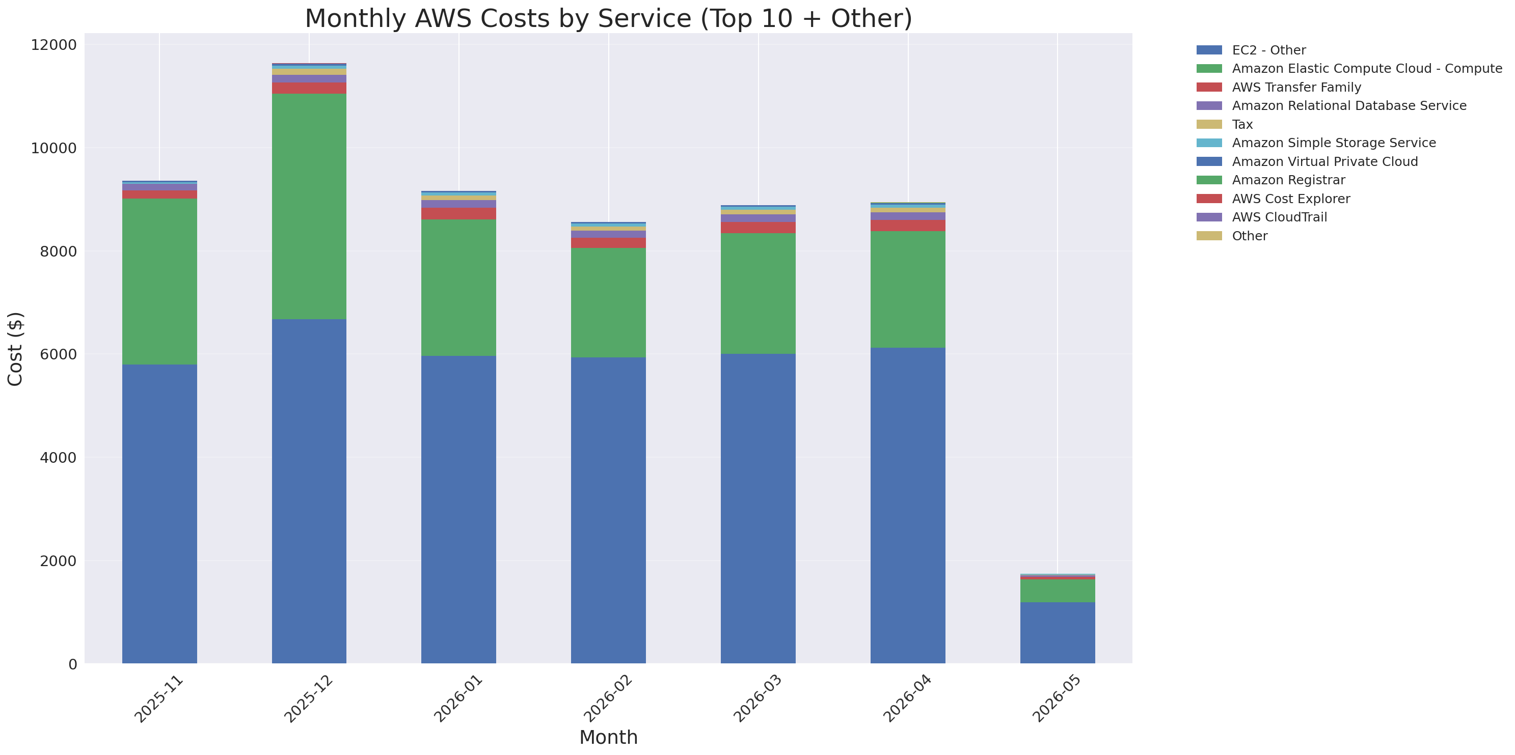 Monthly Costs by Service