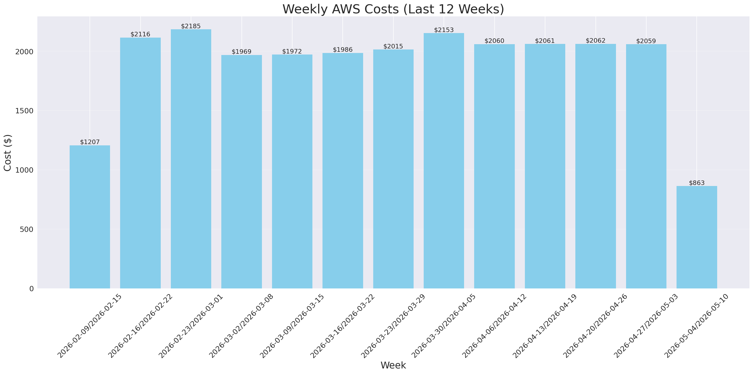 Weekly Costs