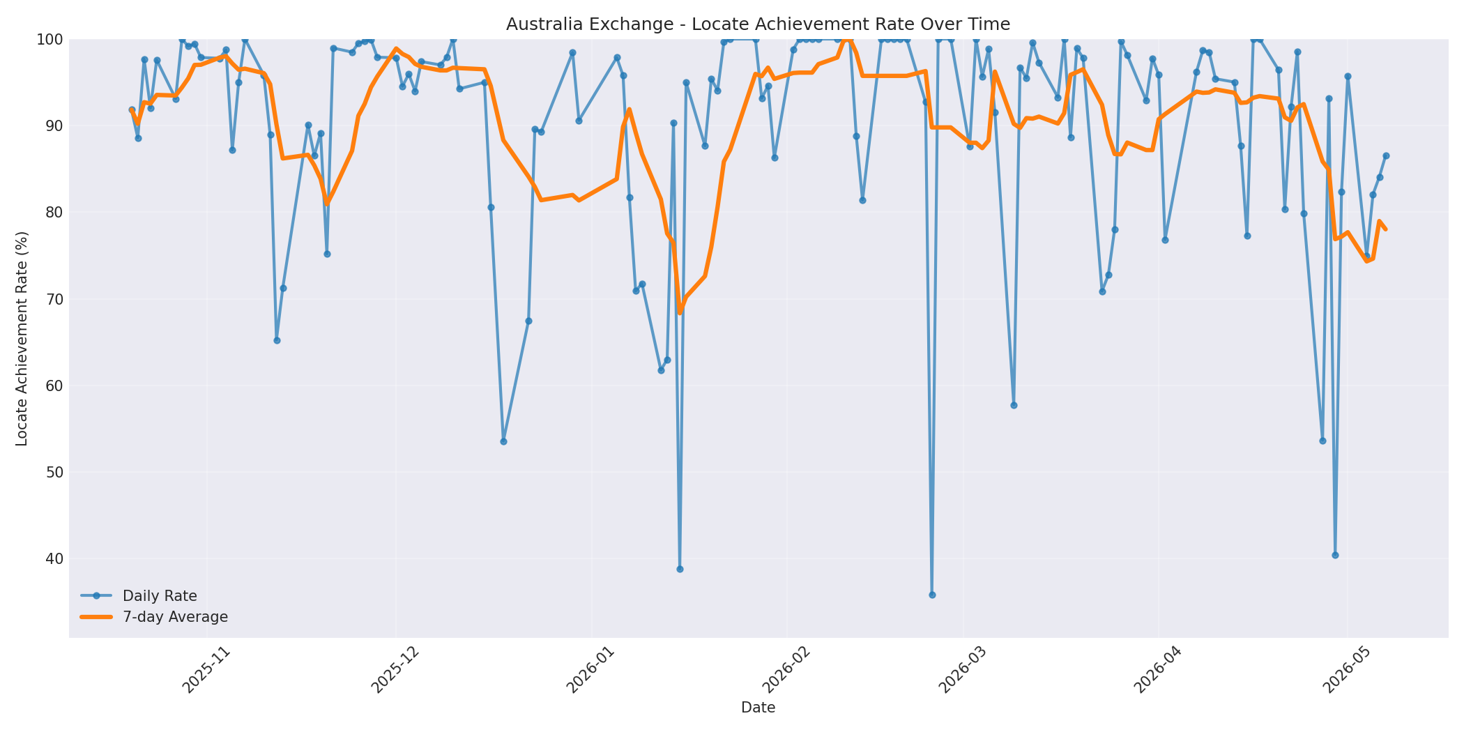 Australia Locate Rate Over Time