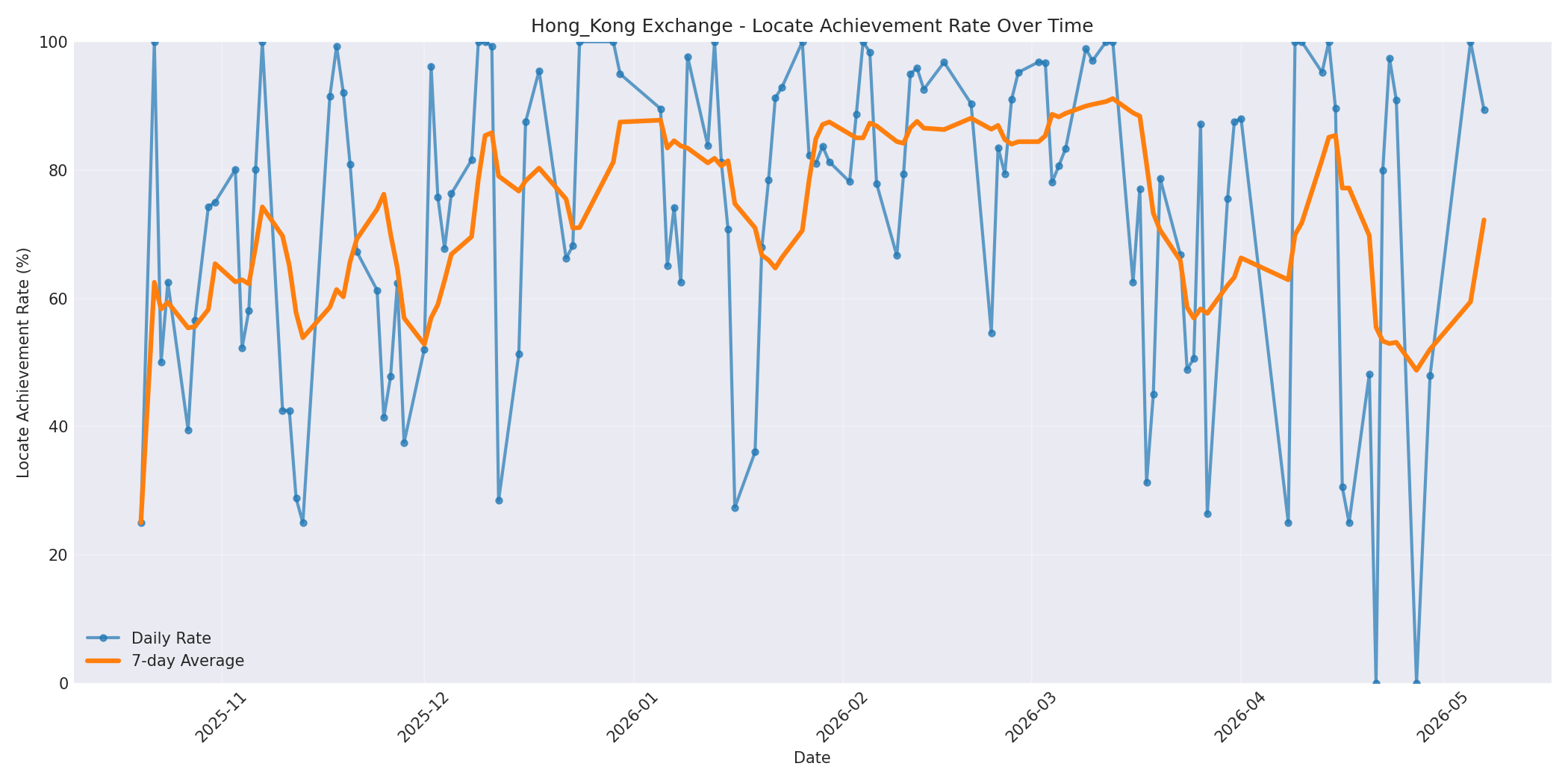 Hong_Kong Locate Rate Over Time