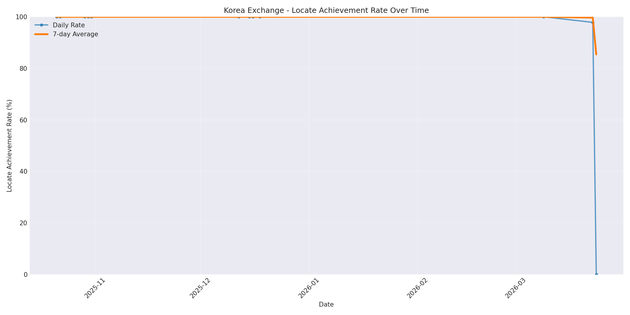 Korea Locate Rate Over Time